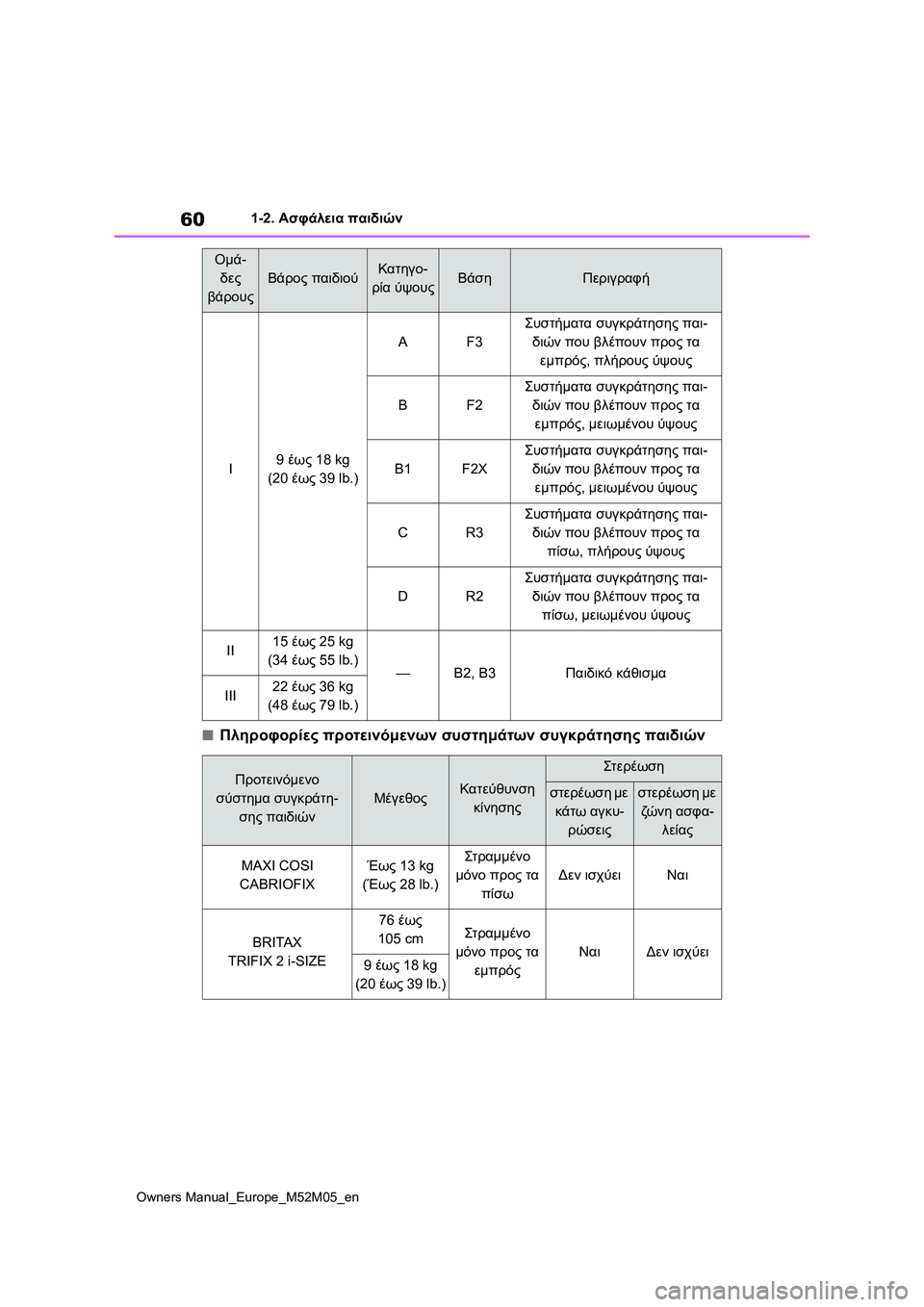 TOYOTA YARIS 2022 ΟΔΗΓΌΣ ΧΡΉΣΗΣ (in Greek) 60
Owners Manual_Europe_M52M05_en
1-2. Ασφάλεια παιδιών
■Πληροφορίες προτεινόμενων συστημάτων συγκράτησης παιδιών
I9 έως 18 kg
TOYOTA YARIS 2022 ΟΔΗΓΌΣ ΧΡΉΣΗΣ (in Greek) 60
Owners Manual_Europe_M52M05_en
1-2. Ασφάλεια παιδιών
■Πληροφορίες προτεινόμενων συστημάτων συγκράτησης παιδιών
I9 έως 18 kg
