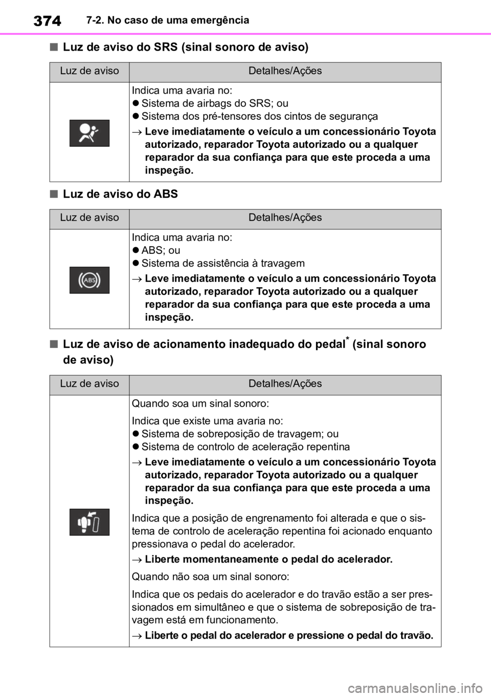 TOYOTA YARIS 2022  Manual de utilização (in Portuguese) 3747-2. No caso de uma emergência
nLuz de aviso do SRS (sinal sonoro de aviso)
nLuz de aviso do ABS
nLuz de aviso de acionamento inadequado do pedal* (sinal sonoro 
de aviso)
Luz de avisoDetalhes/Aç