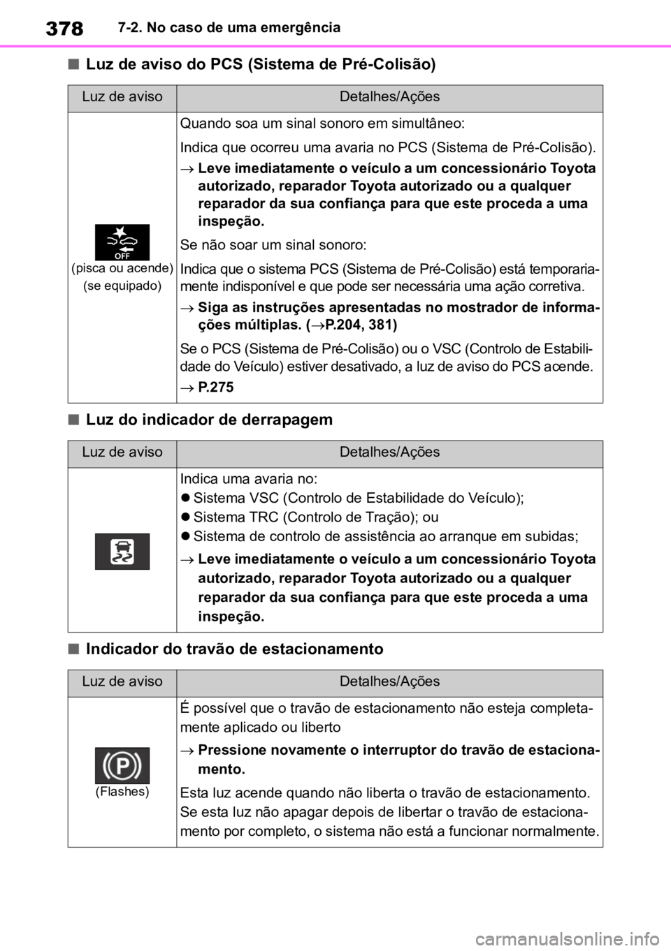 TOYOTA YARIS 2022  Manual de utilização (in Portuguese) 3787-2. No caso de uma emergência
nLuz de aviso do PCS (Sistema de Pré-Colisão)
nLuz do indicador de derrapagem
nIndicador do travão de estacionamento 
Luz de avisoDetalhes/Ações
(pisca ou acend