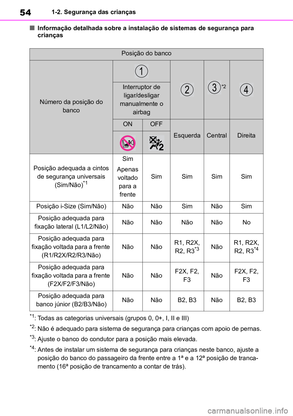 TOYOTA YARIS 2022  Manual de utilização (in Portuguese) 541-2. Segurança das crianças
nInformação detalhada sobre a instalação de sistemas de segurança para 
crianças
*1: Todas as categorias universais (grupos 0, 0+, I, II e III)
*2: Não é adequa