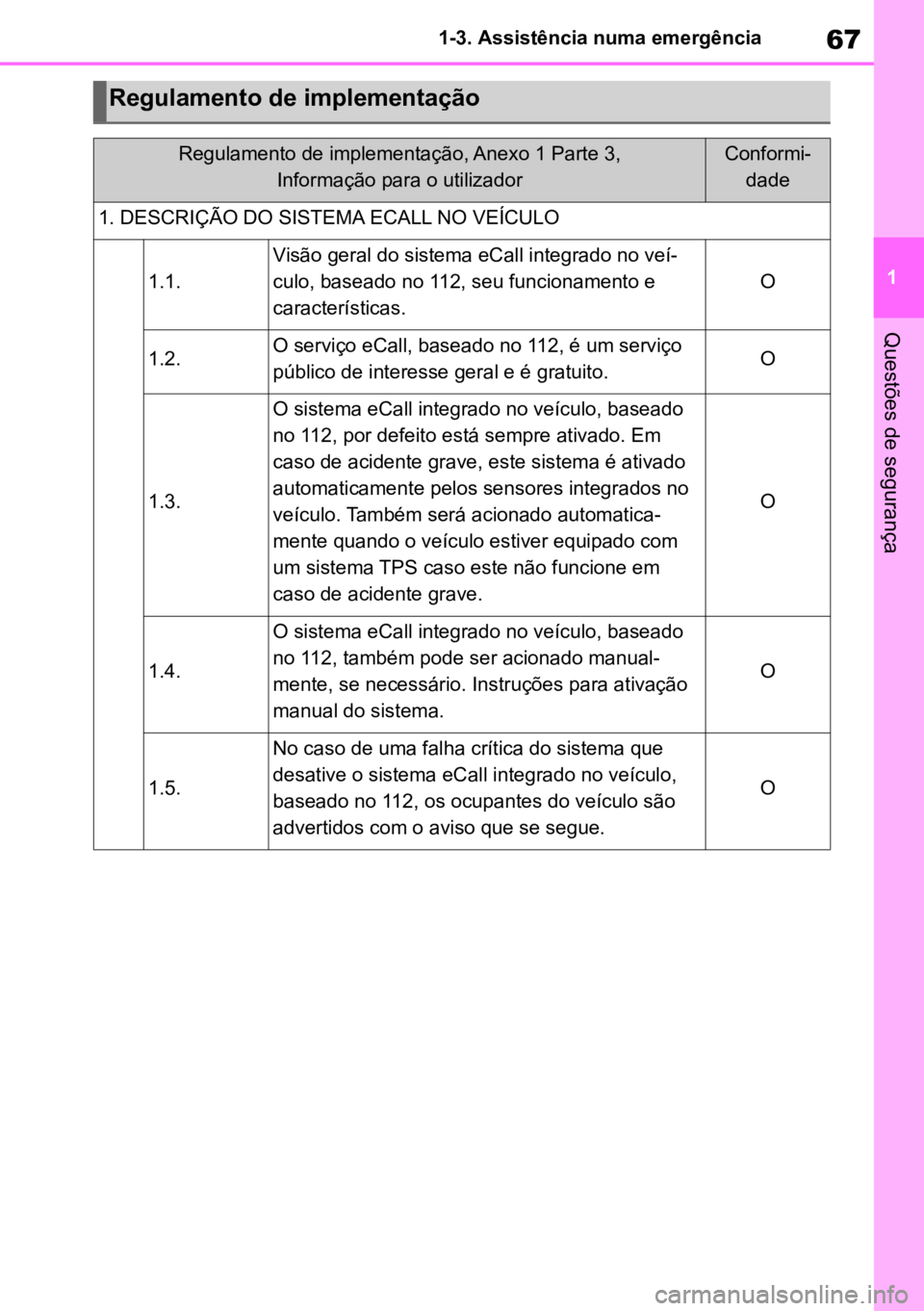 TOYOTA YARIS 2022  Manual de utilização (in Portuguese) 67
1
1-3. Assistência numa emergência
Questões de segurança
Regulamento de implementação
Regulamento de implementação, Anexo 1 Parte 3, 
Informação para o utilizadorConformi-
dade
1. DESCRI