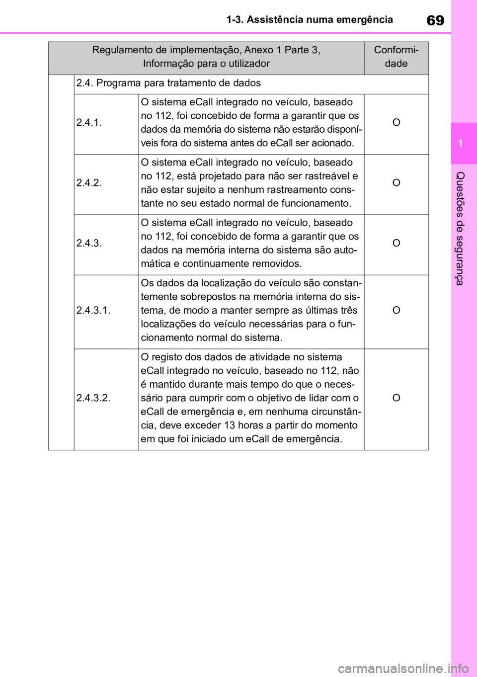 TOYOTA YARIS 2022  Manual de utilização (in Portuguese) 69
1
1-3. Assistência numa emergência
Questões de segurança
2.4. Programa para tratamento de dados
2.4.1.
O sistema eCall integrado no veículo, baseado 
no 112, foi concebido de forma a garantir 