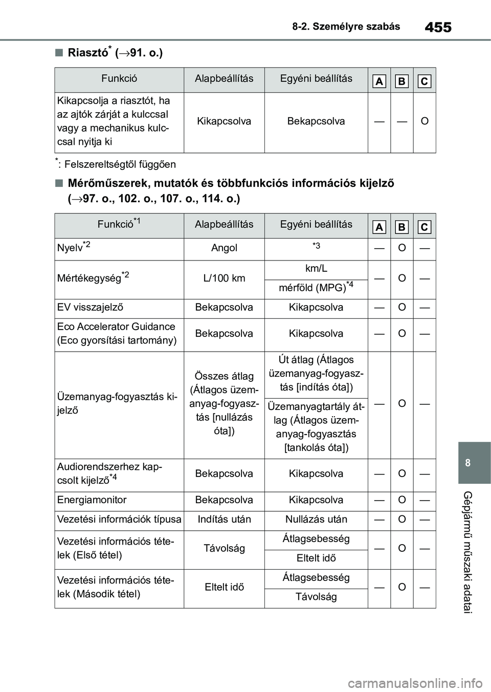 TOYOTA YARIS 2022  Kezelési útmutató (in Hungarian) 455
8
8-2. Személyre szabás
Gépjármű műszaki adatai
nRiasztó* (
 91. o.)
*: Felszereltségtől függően
nMérőműszerek, mutatók és többfunkciós információs kijelző 
( 97. o., 10