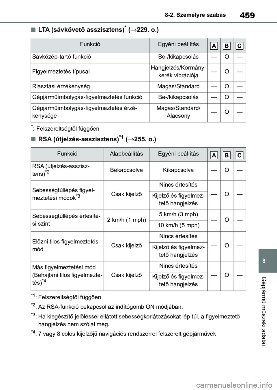 TOYOTA YARIS 2022  Kezelési útmutató (in Hungarian) 459
8
8-2. Személyre szabás
Gépjármű műszaki adatai
nLTA (sávkövető asszisztens)* (
 229. o.)
*: Felszereltségtől függően
nRSA (útjelzés-asszisztens)*1 ( 255. o.)
*1: Felszerelts