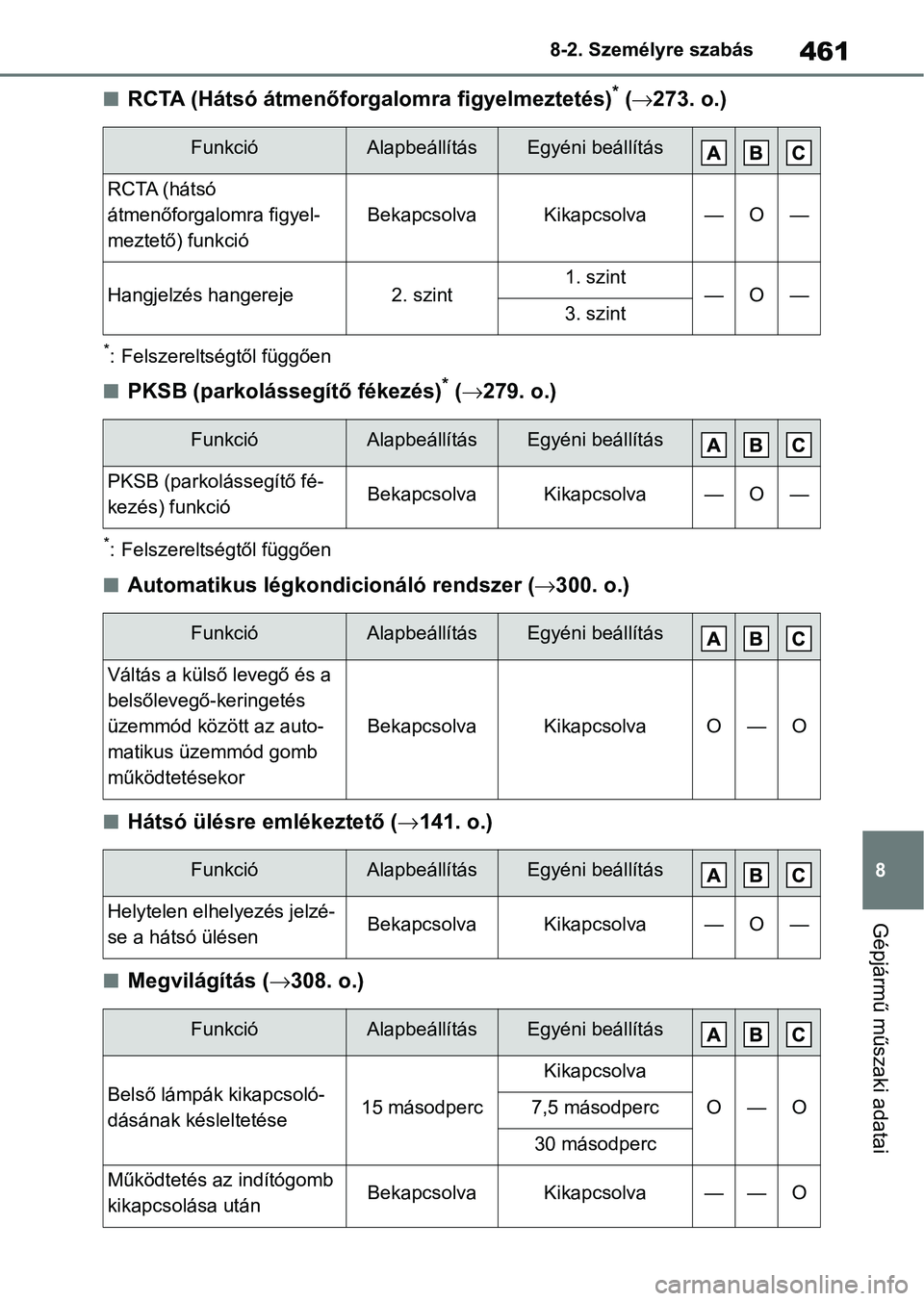 TOYOTA YARIS 2022  Kezelési útmutató (in Hungarian) 461
8
8-2. Személyre szabás
Gépjármű műszaki adatai
nRCTA (Hátsó átmenőforgalomra figyelmeztetés)* (
 273. o.)
*: Felszereltségtől függően
nPKSB (parkolássegítő fékezés)* ( 2