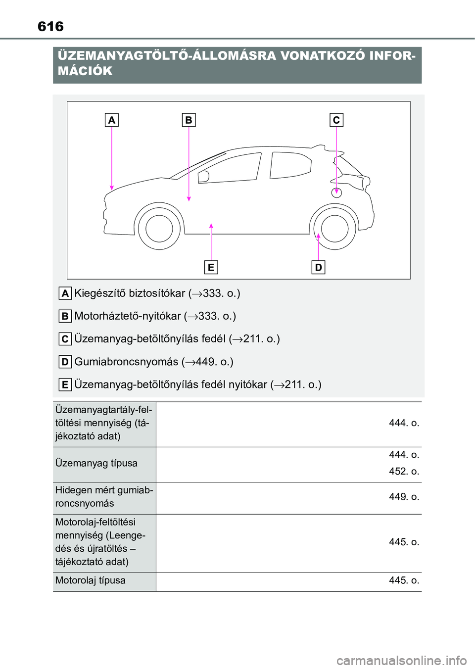 TOYOTA YARIS 2022  Kezelési útmutató (in Hungarian) 616
ÜZEMANYAGTÖLTŐ-ÁLLOMÁSRA VONATKOZÓ INFOR-
MÁCIÓK
Kiegészítő biztosítókar ( 333. o.)
Motorháztető-nyitókar ( 333. o.)
Üzemanyag-betöltőnyílás fedél ( 211. o.)
Gumiabr