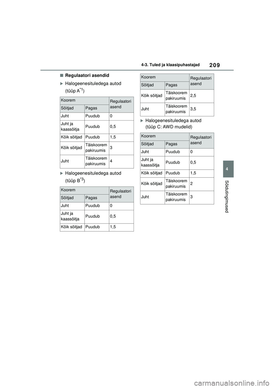 TOYOTA YARIS CROSS 2021  Kasutusjuhend (in Estonian) 209
4
YARIS CROSS Owners Manual_Europe_M52K60_EE
4-3. Tuled ja klaasipuhastajad
Sõidutingimused
■Regulaatori asendid
�XHalogeenesituledega autod 
(tüüp A
*1)
�XHalogeenesituledega autod 
(tüüp