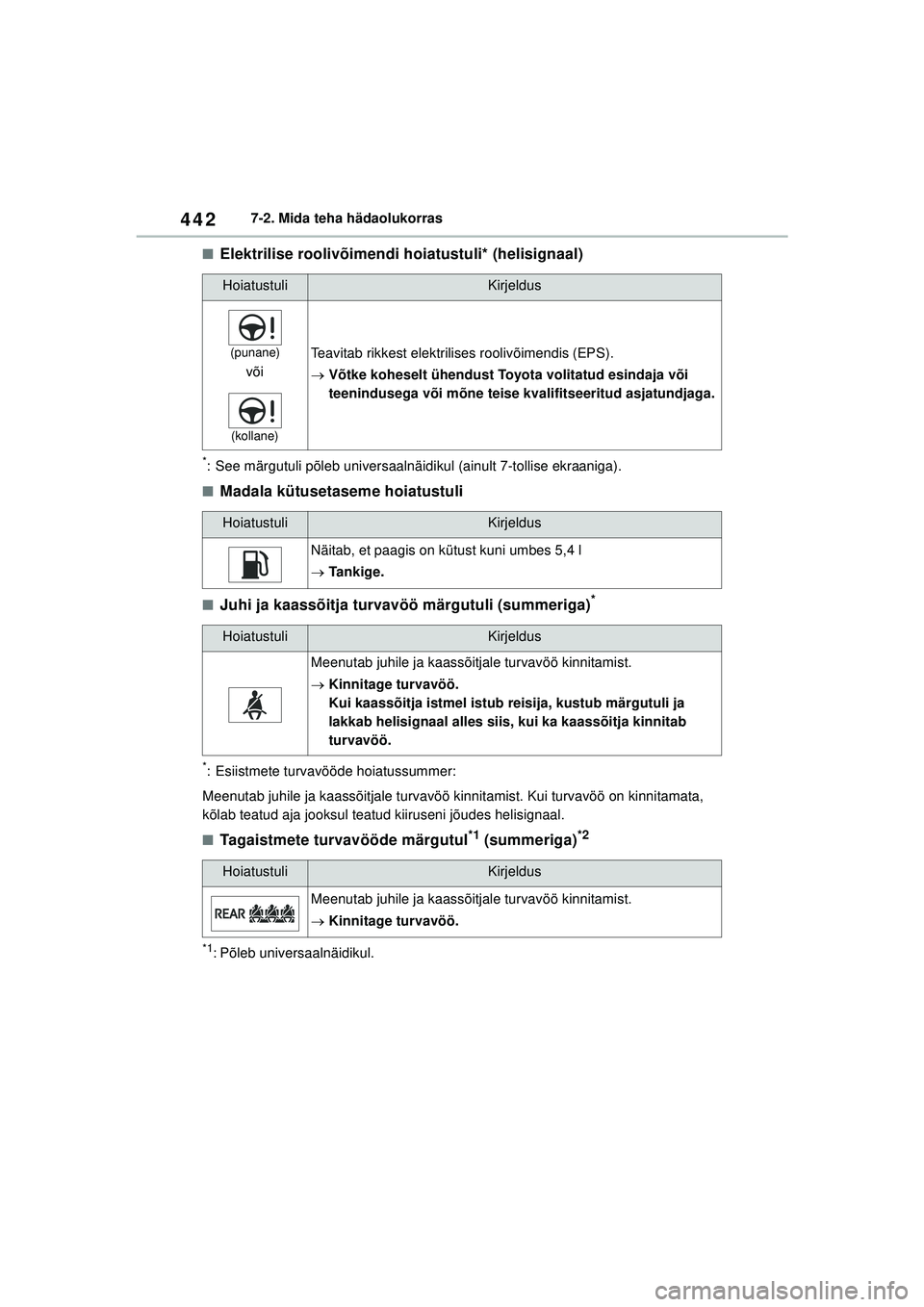 TOYOTA YARIS CROSS 2021  Kasutusjuhend (in Estonian) 442
YARIS CROSS Owners Manual_Europe_M52K60_EE
7-2. Mida teha hädaolukorras
■Elektrilise roolivõimendi hoiatustuli* (helisignaal)
*: See märgutuli põleb universaalnäidikul (ainult 7-tollise ek