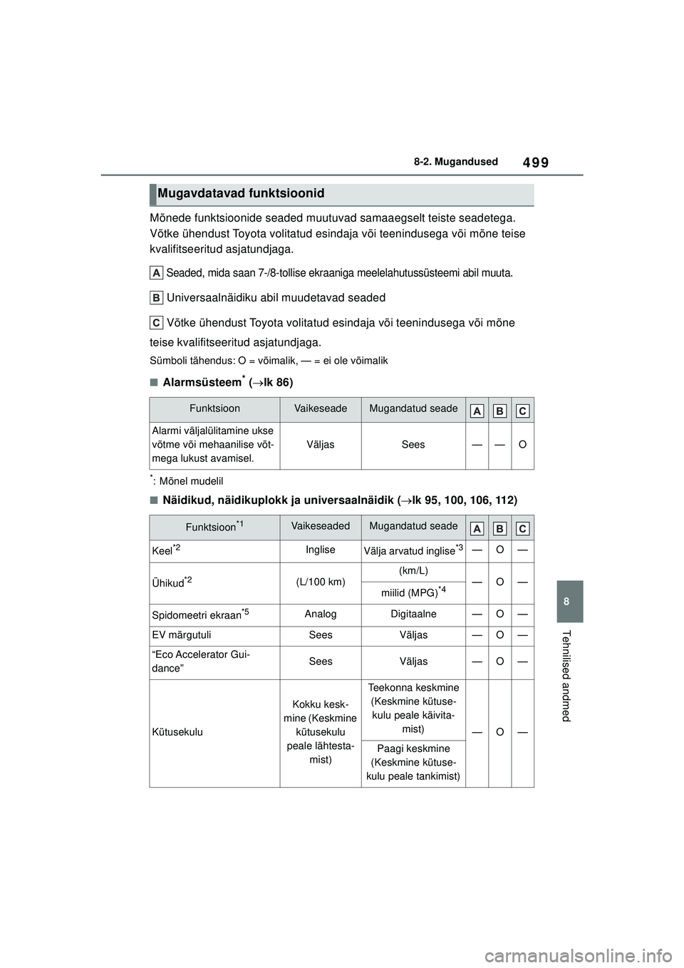 TOYOTA YARIS CROSS 2021  Kasutusjuhend (in Estonian) 499
8
YARIS CROSS Owners Manual_Europe_M52K60_EE
8-2. Mugandused
Tehnilised andmed
Mõnede funktsioonide seaded muutuvad samaaegselt teiste seadetega. 
Võtke ühendust Toyota volitatud esindaja või