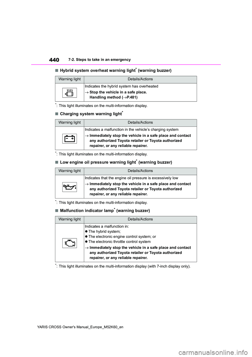 TOYOTA YARIS CROSS 2021  Owners Manual 440
YARIS CROSS Owner's Manual_Europe_M52K60_en
7-2. Steps to take in an emergency
■Hybrid system overheat warning light* (warning buzzer)
*: This light illuminates on the multi-information disp