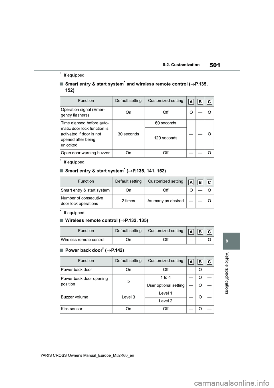 TOYOTA YARIS CROSS 2021  Owners Manual 501
8
YARIS CROSS Owner's Manual_Europe_M52K60_en
8-2. Customization
Vehicle specifications
*: If equipped
■Smart entry & start system* and wireless remote control (P.135,  
152)
*: If equipp