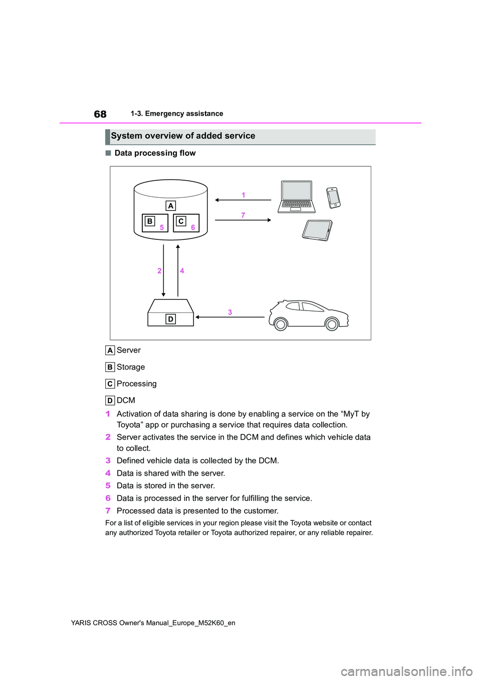 TOYOTA YARIS CROSS 2021 Repair Manual 68
YARIS CROSS Owner's Manual_Europe_M52K60_en
1-3. Emergency assistance
■Data processing flow 
Server 
Storage 
Processing 
DCM 
1 Activation of data sharing is done by enabling a service on th