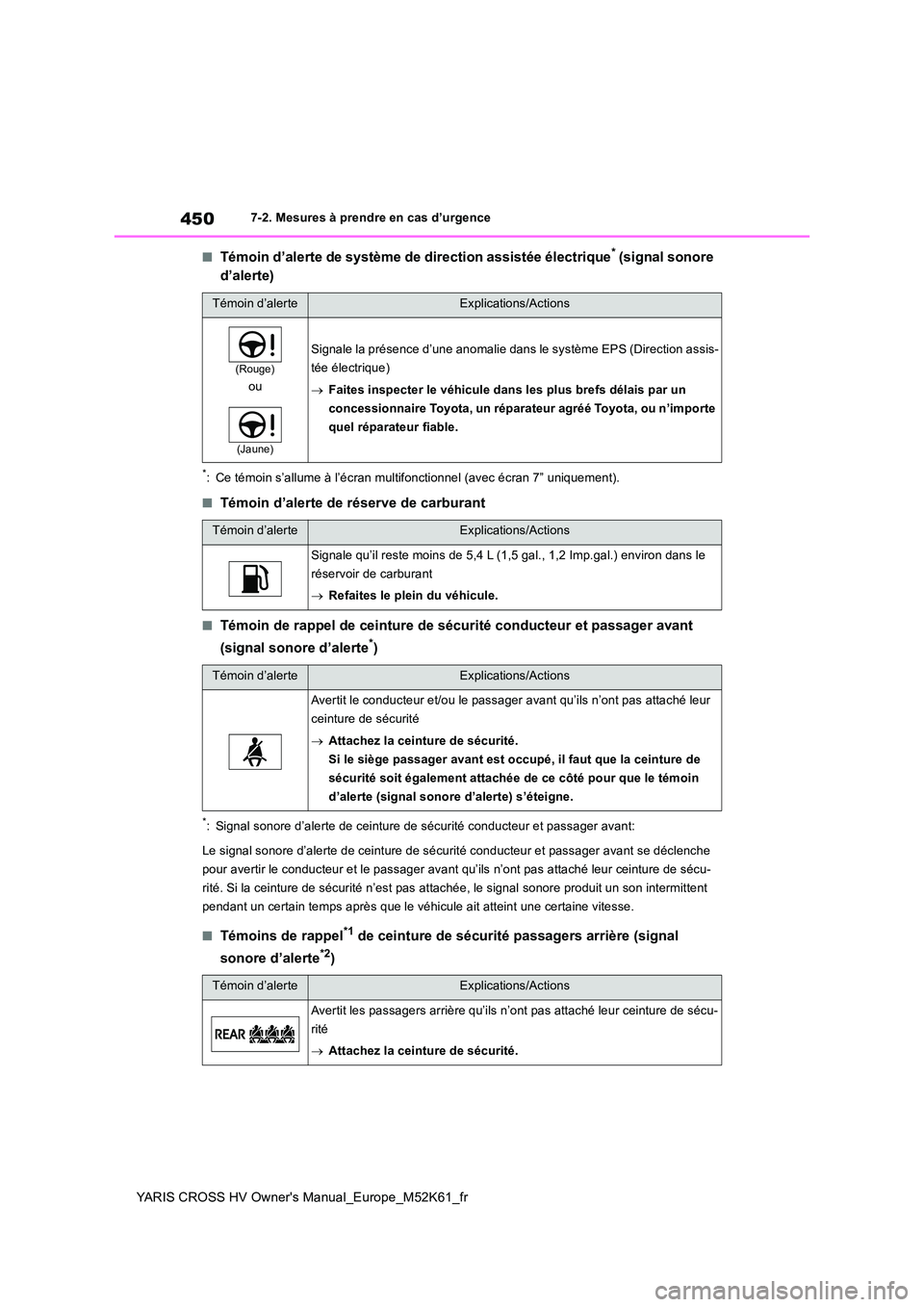 TOYOTA YARIS CROSS 2021 Notices Demploi (in French) 450
YARIS CROSS HV Owner's Manual_Europe_M52K61_fr
7-2. Mesures à prendre en cas d’urgence
■Témoin d’alerte de système de direction assistée électrique* (signal sonore
d’alerte)
*: TOYOTA YARIS CROSS 2021 Notices Demploi (in French) 450
YARIS CROSS HV Owner's Manual_Europe_M52K61_fr
7-2. Mesures à prendre en cas d’urgence
■Témoin d’alerte de système de direction assistée électrique* (signal sonore
d’alerte)
*: