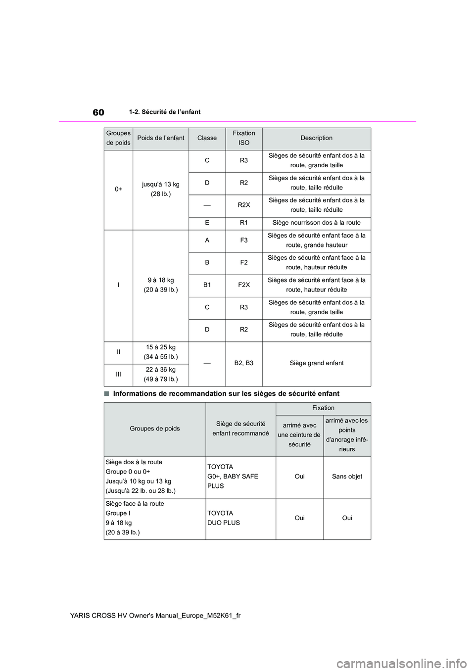 TOYOTA YARIS CROSS 2021 Notices Demploi (in French) 60
YARIS CROSS HV Owner's Manual_Europe_M52K61_fr
1-2. Sécurité de l’enfant
■Informations de recommandation sur les sièges de sécurité enfant
0+jusqu’à 13 kg
(28 lb.)
CR3Sièges de s TOYOTA YARIS CROSS 2021 Notices Demploi (in French) 60
YARIS CROSS HV Owner's Manual_Europe_M52K61_fr
1-2. Sécurité de l’enfant
■Informations de recommandation sur les sièges de sécurité enfant
0+jusqu’à 13 kg
(28 lb.)
CR3Sièges de s