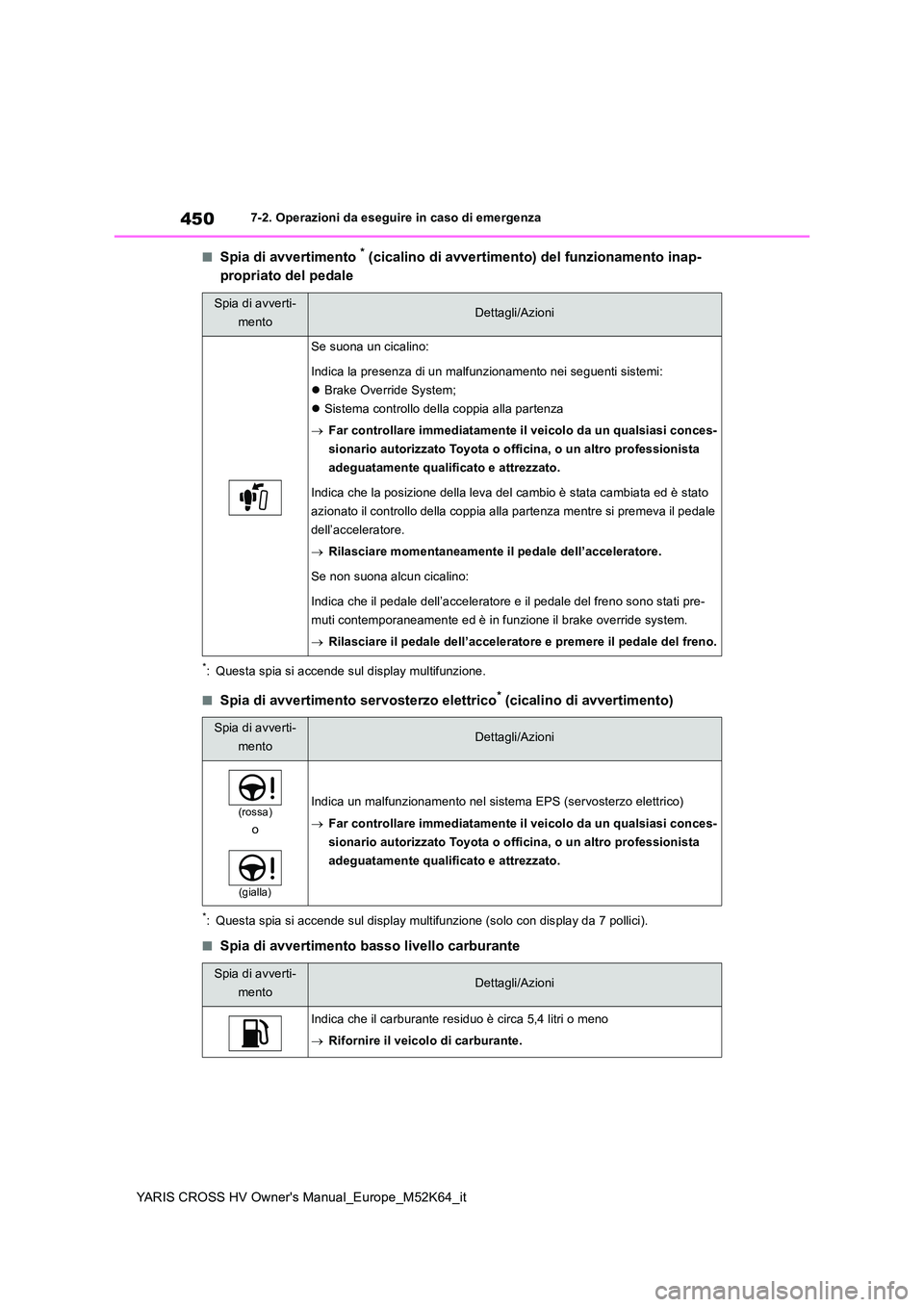 TOYOTA YARIS CROSS 2021 Manuale duso (in Italian) 450
YARIS CROSS HV Owner's Manual_Europe_M52K64_it
7-2. Operazioni da eseguire in caso di emergenza
■Spia di avvertimento * (cicalino di avvertimento) del funzionamento inap-
propriato del peda TOYOTA YARIS CROSS 2021 Manuale duso (in Italian) 450
YARIS CROSS HV Owner's Manual_Europe_M52K64_it
7-2. Operazioni da eseguire in caso di emergenza
■Spia di avvertimento * (cicalino di avvertimento) del funzionamento inap-
propriato del peda