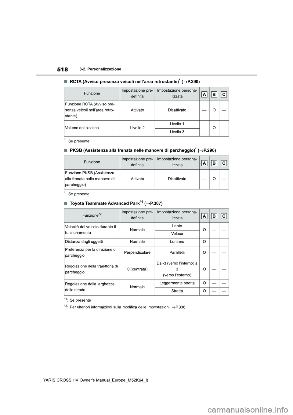 TOYOTA YARIS CROSS 2021 Manuale duso (in Italian) 518
YARIS CROSS HV Owner's Manual_Europe_M52K64_it
8-2. Personalizzazione
■RCTA (Avviso presenza veicoli nell’area retrostante)* (P.290)
*: Se presente
■PKSB (Assistenza alla frenata nell TOYOTA YARIS CROSS 2021 Manuale duso (in Italian) 518
YARIS CROSS HV Owner's Manual_Europe_M52K64_it
8-2. Personalizzazione
■RCTA (Avviso presenza veicoli nell’area retrostante)* (P.290)
*: Se presente
■PKSB (Assistenza alla frenata nell