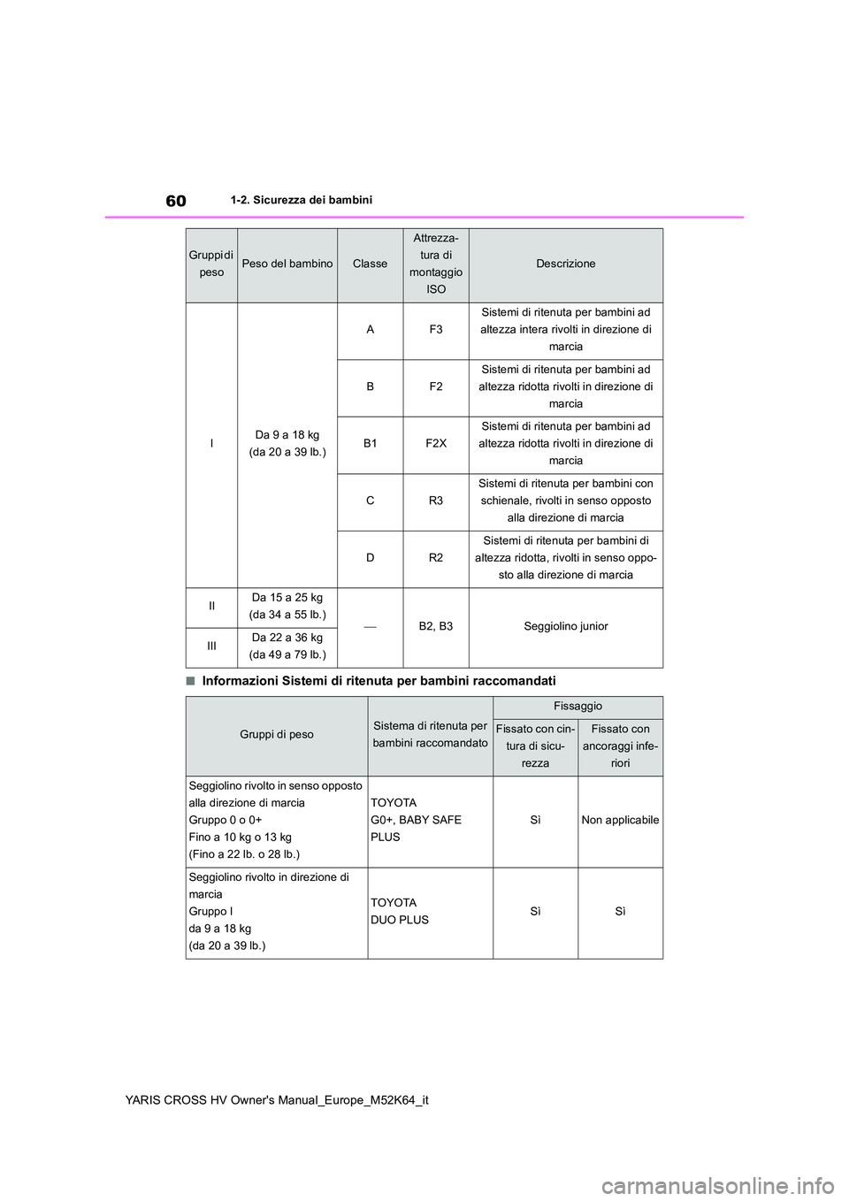 TOYOTA YARIS CROSS 2021  Manuale duso (in Italian) 60
YARIS CROSS HV Owner's Manual_Europe_M52K64_it
1-2. Sicurezza dei bambini
■Informazioni Sistemi di ritenuta per bambini raccomandati
IDa 9 a 18 kg  
(da 20 a 39 lb.)
AF3
Sistemi di ritenuta p