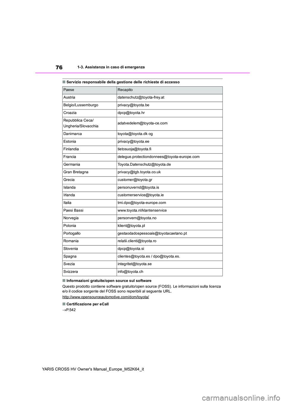 TOYOTA YARIS CROSS 2021 Manuale duso (in Italian) 76
YARIS CROSS HV Owner's Manual_Europe_M52K64_it
1-3. Assistenza in caso di emergenza
■Servizio responsabile della gestione delle richieste di accesso
■Informazioni gratuite/open source sul s TOYOTA YARIS CROSS 2021 Manuale duso (in Italian) 76
YARIS CROSS HV Owner's Manual_Europe_M52K64_it
1-3. Assistenza in caso di emergenza
■Servizio responsabile della gestione delle richieste di accesso
■Informazioni gratuite/open source sul s