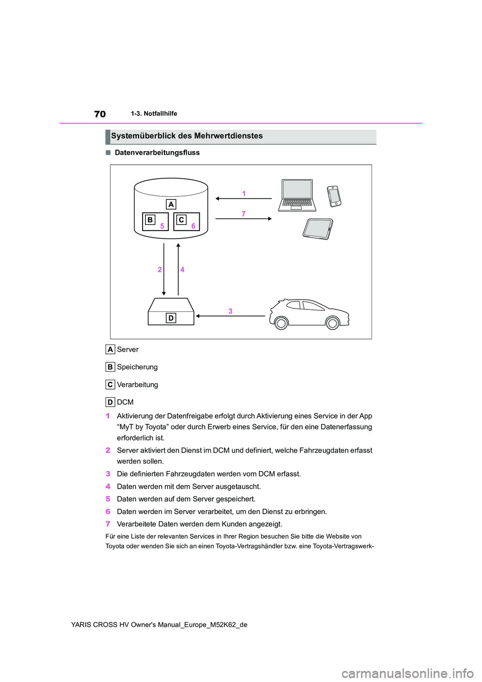 TOYOTA YARIS CROSS 2021  Betriebsanleitungen (in German) 70
YARIS CROSS HV Owner's Manual_Europe_M52K62_de
1-3. Notfallhilfe
■Datenverarbeitungsfluss 
Server 
Speicherung
Verarbeitung
DCM 
1 Aktivierung der Datenfreigabe erfolgt durch Aktivierung eine