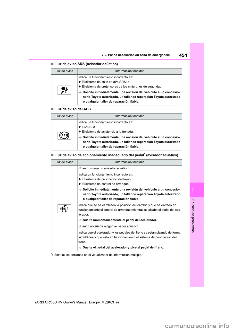 TOYOTA YARIS CROSS 2021  Manuale de Empleo (in Spanish) 451
7
YARIS CROSS HV Owner's Manual_Europe_M52K63_es
7-2. Pasos necesarios en caso de emergencia
En caso de problemas
■Luz de aviso SRS (avisador acústico)
■Luz de aviso del ABS
■Luz de avi