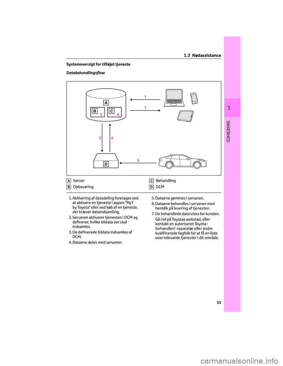 TOYOTA YARIS CROSS 2021 Brugsanvisning (in Danish) Systemoversigt for tilføjet tjeneste
Databehandlingsflow
AServer
BOpbevaring
CBehandling
DDCM
1. Aktivering af datadeling foretages ved
at aktivere en tjeneste i appen "MyT
by Toyota" eller v TOYOTA YARIS CROSS 2021 Brugsanvisning (in Danish) Systemoversigt for tilføjet tjeneste
Databehandlingsflow
AServer
BOpbevaring
CBehandling
DDCM
1. Aktivering af datadeling foretages ved
at aktivere en tjeneste i appen "MyT
by Toyota" eller v