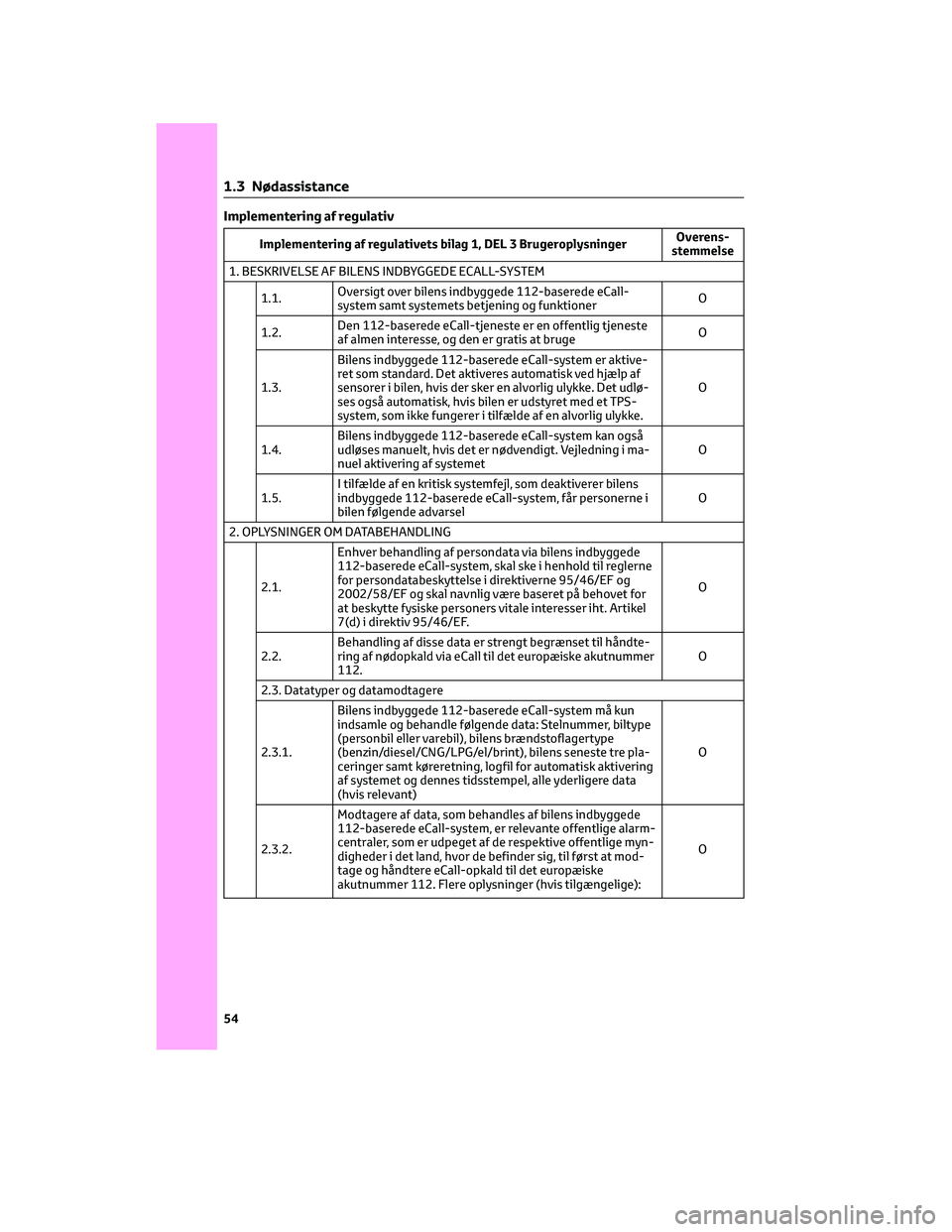 TOYOTA YARIS CROSS 2021 Brugsanvisning (in Danish) Implementering af regulativ
Implementering af regulativets bilag 1, DEL 3 BrugeroplysningerOverens-
stemmelse
1. BESKRIVELSE AF BILENS INDBYGGEDE ECALL-SYSTEM
1.1.Oversigt over bilens indbyggede 112-b TOYOTA YARIS CROSS 2021 Brugsanvisning (in Danish) Implementering af regulativ
Implementering af regulativets bilag 1, DEL 3 BrugeroplysningerOverens-
stemmelse
1. BESKRIVELSE AF BILENS INDBYGGEDE ECALL-SYSTEM
1.1.Oversigt over bilens indbyggede 112-b
