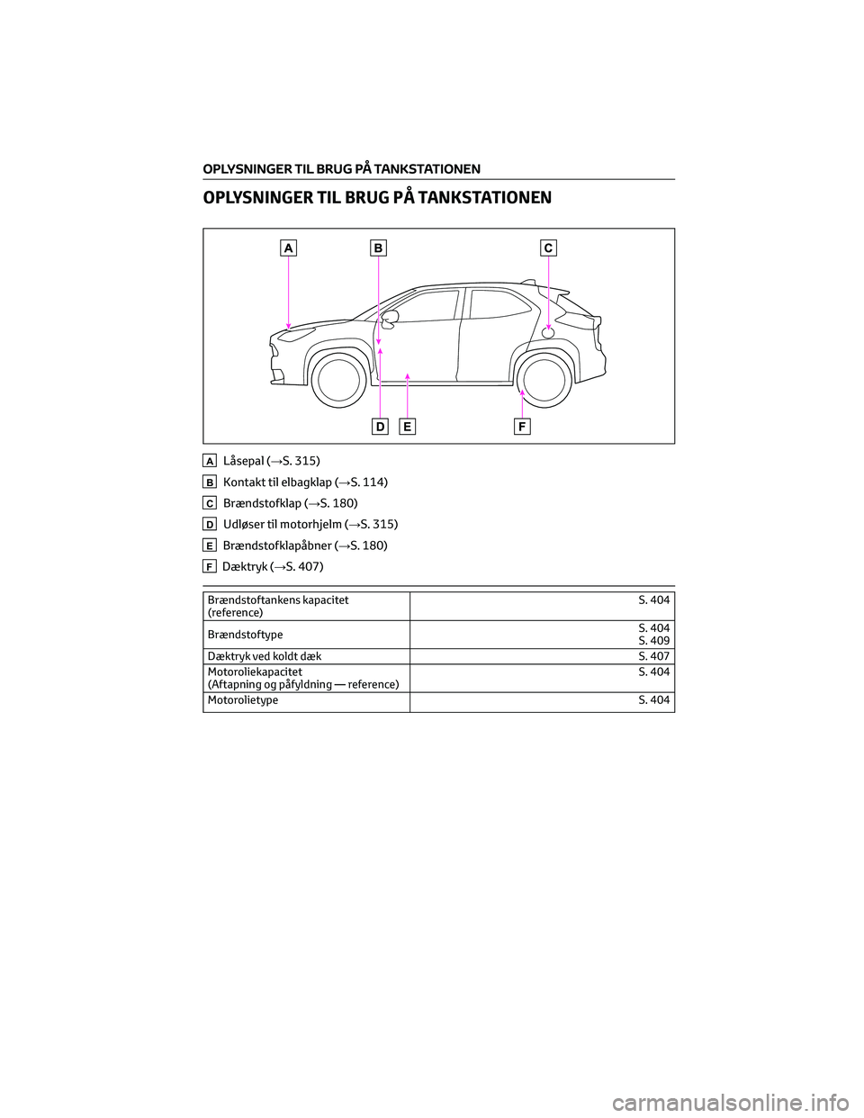 TOYOTA YARIS CROSS 2021 Brugsanvisning (in Danish) OPLYSNINGER TIL BRUG PÅ TANKSTATIONEN
ALåsepal (→S. 315)
BKontakt til elbagklap (→S. 114)
CBrændstofklap (→S. 180)
DUdløser til motorhjelm (→S. 315)
EBrændstofklapåbner (→S. 180)
FDæk TOYOTA YARIS CROSS 2021 Brugsanvisning (in Danish) OPLYSNINGER TIL BRUG PÅ TANKSTATIONEN
ALåsepal (→S. 315)
BKontakt til elbagklap (→S. 114)
CBrændstofklap (→S. 180)
DUdløser til motorhjelm (→S. 315)
EBrændstofklapåbner (→S. 180)
FDæk