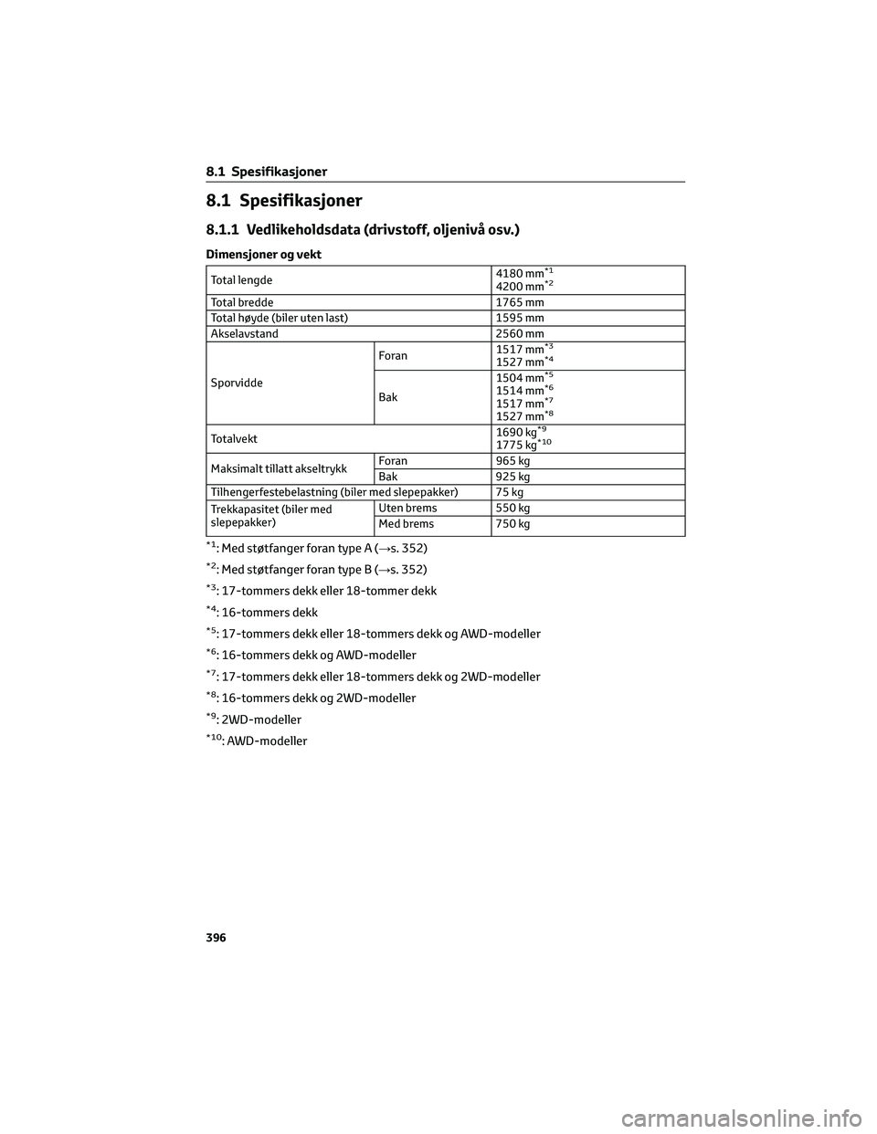 TOYOTA YARIS CROSS 2021 Instruksjoner for bruk (in Norwegian) 8.1 Spesifikasjoner
8.1.1 Vedlikeholdsdata (drivstoff, oljenivå osv.)
Dimensjoner og vekt
Total lengde4180 mm*1
4200 mm*2
Total bredde 1765 mm
Total høyde (biler uten last) 1595 mm
Akselavstand 2560 TOYOTA YARIS CROSS 2021 Instruksjoner for bruk (in Norwegian) 8.1 Spesifikasjoner
8.1.1 Vedlikeholdsdata (drivstoff, oljenivå osv.)
Dimensjoner og vekt
Total lengde4180 mm*1
4200 mm*2
Total bredde 1765 mm
Total høyde (biler uten last) 1595 mm
Akselavstand 2560