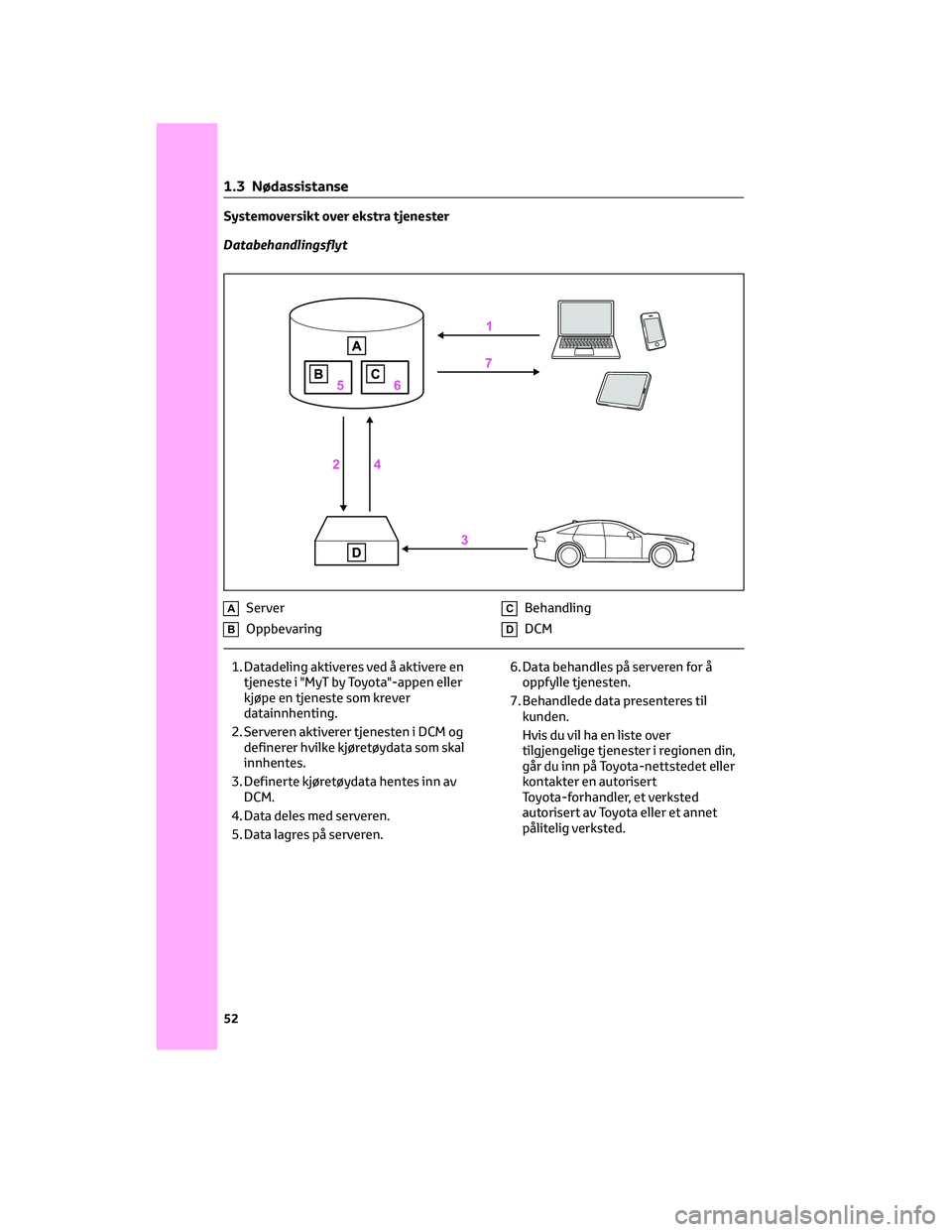 TOYOTA YARIS CROSS 2021 Instruksjoner for bruk (in Norwegian) Systemoversikt over ekstra tjenester
Databehandlingsflyt
AServer
BOppbevaring
CBehandling
DDCM
1. Datadeling aktiveres ved å aktivere en
tjeneste i "MyT by Toyota"-appen eller
kjøpe en tjene TOYOTA YARIS CROSS 2021 Instruksjoner for bruk (in Norwegian) Systemoversikt over ekstra tjenester
Databehandlingsflyt
AServer
BOppbevaring
CBehandling
DDCM
1. Datadeling aktiveres ved å aktivere en
tjeneste i "MyT by Toyota"-appen eller
kjøpe en tjene