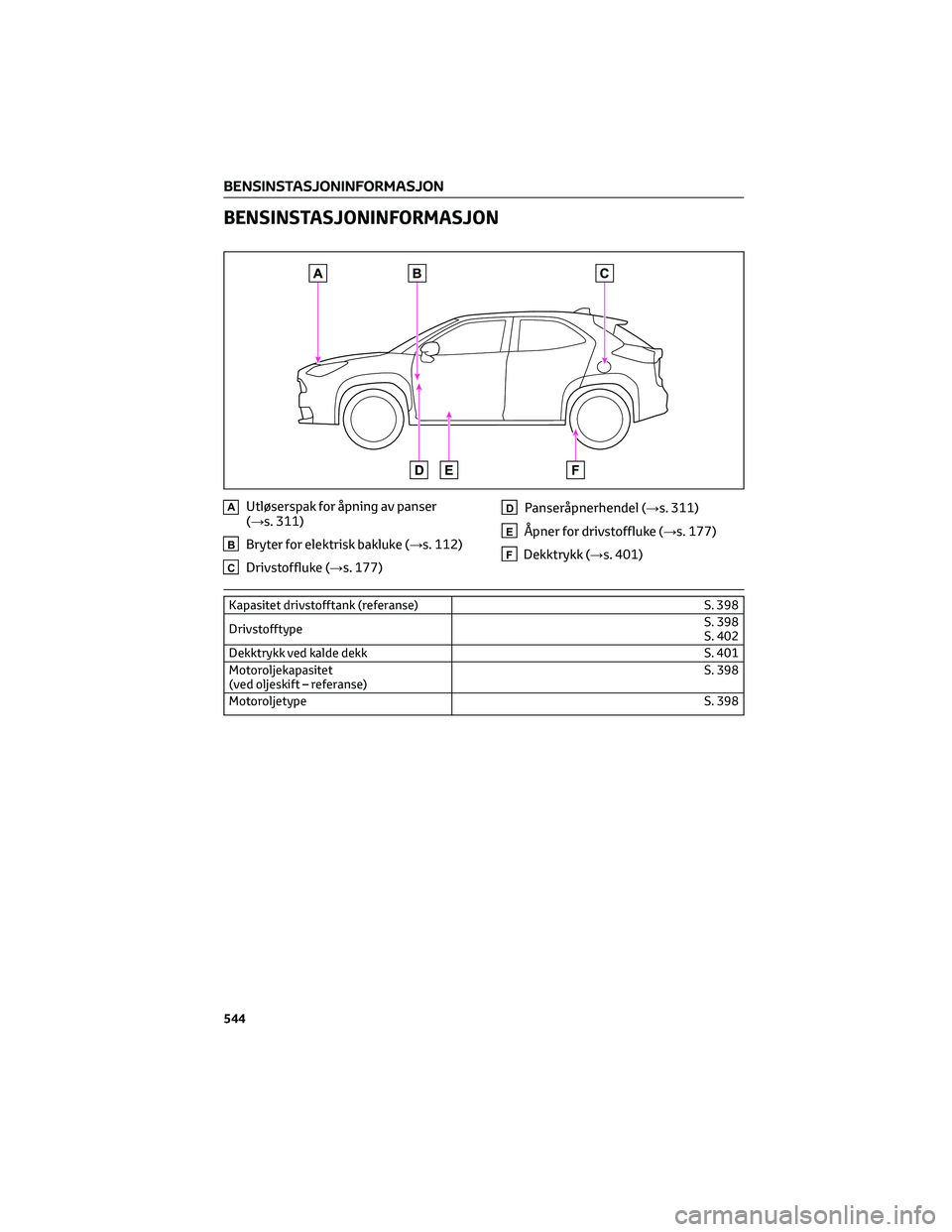 TOYOTA YARIS CROSS 2021  Instruksjoner for bruk (in Norwegian) BENSINSTASJONINFORMASJON
AUtløserspak for åpning av panser
(→s. 311)
BBryter for elektrisk bakluke (→s. 112)
CDrivstoffluke (→s. 177)
DPanseråpnerhendel (→s. 311)
EÅpner for drivstoffluke 