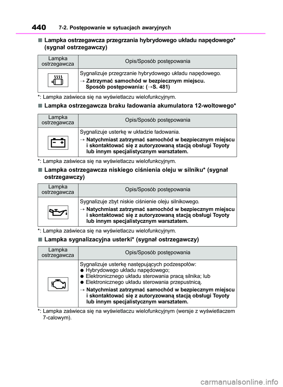 TOYOTA YARIS CROSS 2021  Instrukcja obsługi (in Polish) Lampka ostrzegawcza przegrzania hybrydowego uk∏adu nap´dowego*
(sygna∏ ostrzegawczy)
*: Lampka zaÊwieca si´ na wyÊwietlaczu wielofunkcyjnym.
Lampka ostrzegawcza braku ∏adowania akumulatora 1