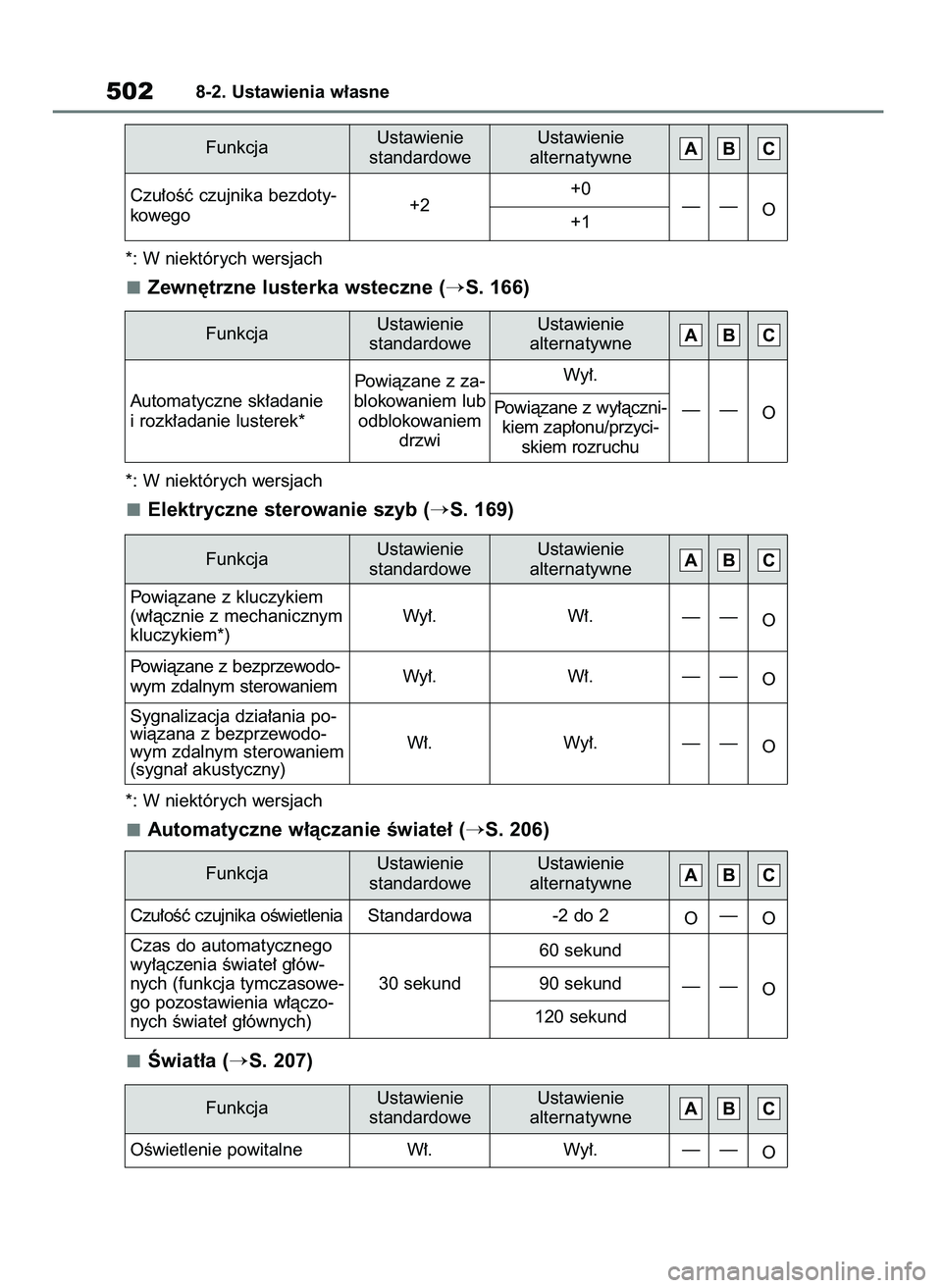 TOYOTA YARIS CROSS 2021  Instrukcja obsługi (in Polish) *: W niektórych wersjach
Zewn´trzne lusterka wsteczne (S. 166)
*: W niektórych wersjach
Elektryczne sterowanie szyb (S. 169)
*: W niektórych wersjach
Automatyczne w∏àczanie Êwiate∏ (S. 20