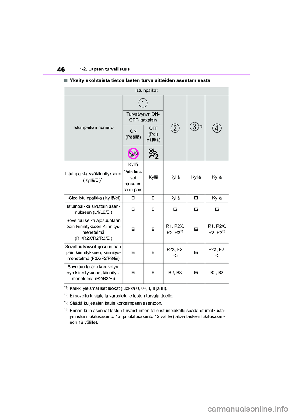 TOYOTA YARIS CROSS 2021 Omistajan Käsikirja (in Finnish) 46
YARIS CROSS Owners Manual_Europe_OM52K60FI
1-2. Lapsen turvallisuus
nYksityiskohtaista tietoa lasten turvalaitteiden asentamisesta
*1: Kaikki yleismalliset luokat (luokka 0, 0+, I, II ja III).
*2: TOYOTA YARIS CROSS 2021 Omistajan Käsikirja (in Finnish) 46
YARIS CROSS Owners Manual_Europe_OM52K60FI
1-2. Lapsen turvallisuus
nYksityiskohtaista tietoa lasten turvalaitteiden asentamisesta
*1: Kaikki yleismalliset luokat (luokka 0, 0+, I, II ja III).
*2: