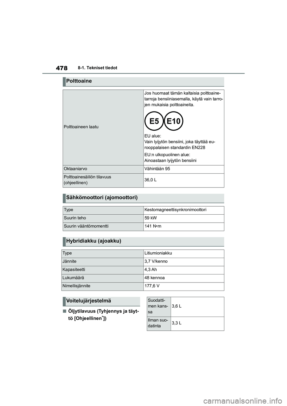TOYOTA YARIS CROSS 2021  Omistajan Käsikirja (in Finnish) 478
YARIS CROSS Owners Manual_Europe_OM52K60FI
8-1. Tekniset tiedot
nÖljytilavuus (Tyhjennys ja täyt-
tö [Ohjeellinen
*])
Polttoaine
Polttoaineen laatu
Jos huomaat tämän kaltaisia polttoaine-
ta