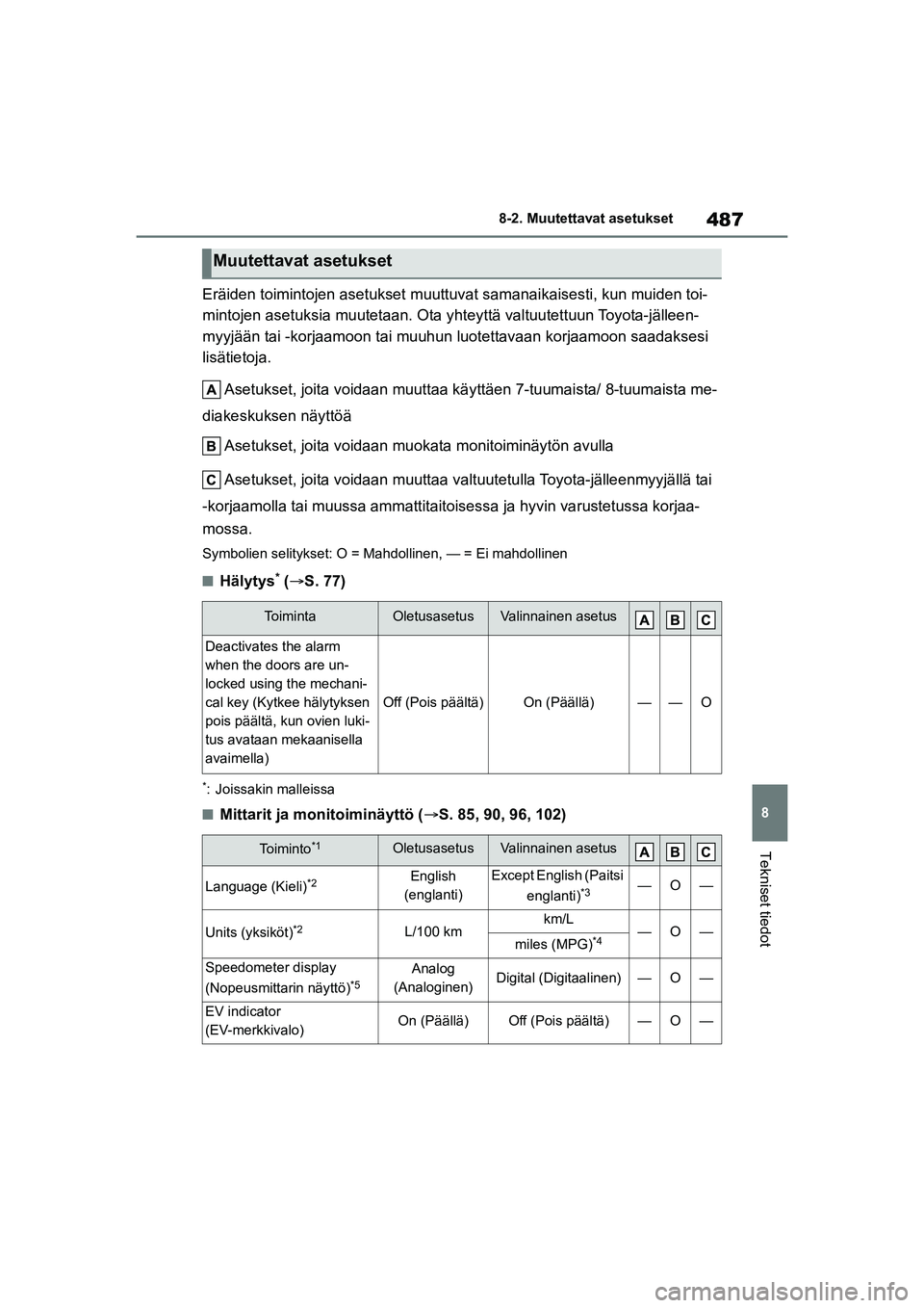 TOYOTA YARIS CROSS 2021 Omistajan Käsikirja (in Finnish) 487
8
YARIS CROSS Owners Manual_Europe_OM52K60FI
8-2. Muutettavat asetukset
Tekniset tiedot
Eräiden toimintojen asetukset muuttuvat samanaikaisesti, kun muiden toi-
mintojen asetuksia muutetaan. Ota TOYOTA YARIS CROSS 2021 Omistajan Käsikirja (in Finnish) 487
8
YARIS CROSS Owners Manual_Europe_OM52K60FI
8-2. Muutettavat asetukset
Tekniset tiedot
Eräiden toimintojen asetukset muuttuvat samanaikaisesti, kun muiden toi-
mintojen asetuksia muutetaan. Ota