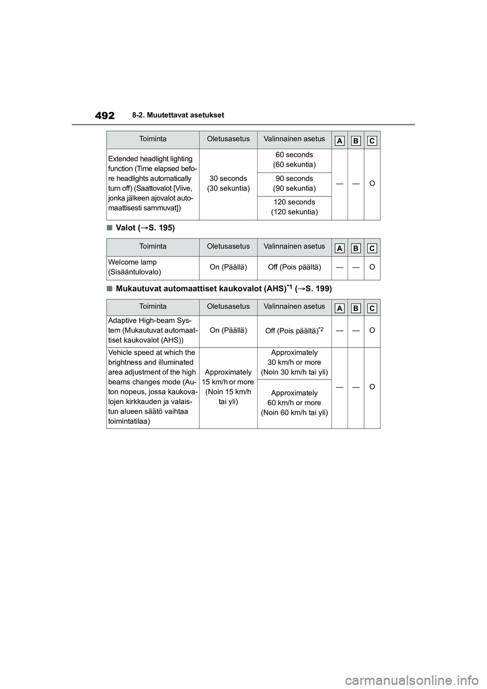 TOYOTA YARIS CROSS 2021 Omistajan Käsikirja (in Finnish) 492
YARIS CROSS Owners Manual_Europe_OM52K60FI
8-2. Muutettavat asetukset
nVa l o t (S. 195)
nMukautuvat automaattiset kaukovalot (AHS)*1 ( S. 199)
Extended headlight lighting
function (Time TOYOTA YARIS CROSS 2021 Omistajan Käsikirja (in Finnish) 492
YARIS CROSS Owners Manual_Europe_OM52K60FI
8-2. Muutettavat asetukset
nVa l o t (S. 195)
nMukautuvat automaattiset kaukovalot (AHS)*1 ( S. 199)
Extended headlight lighting
function (Time