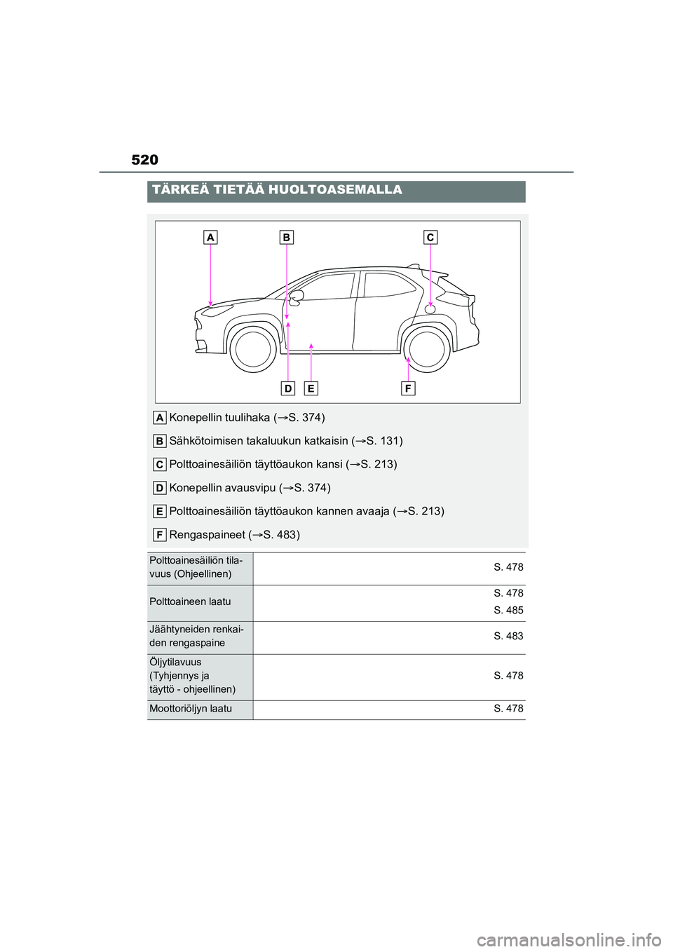 TOYOTA YARIS CROSS 2021  Omistajan Käsikirja (in Finnish) 520
YARIS CROSS Owners Manual_Europe_OM52K60FI
TÄRKEÄ TIETÄÄ HUOLTOASEMALLA
Konepellin tuulihaka (S. 374)
Sähkötoimisen takaluukun katkaisin ( S. 131)
Polttoainesäiliön tä yttöaukon k
