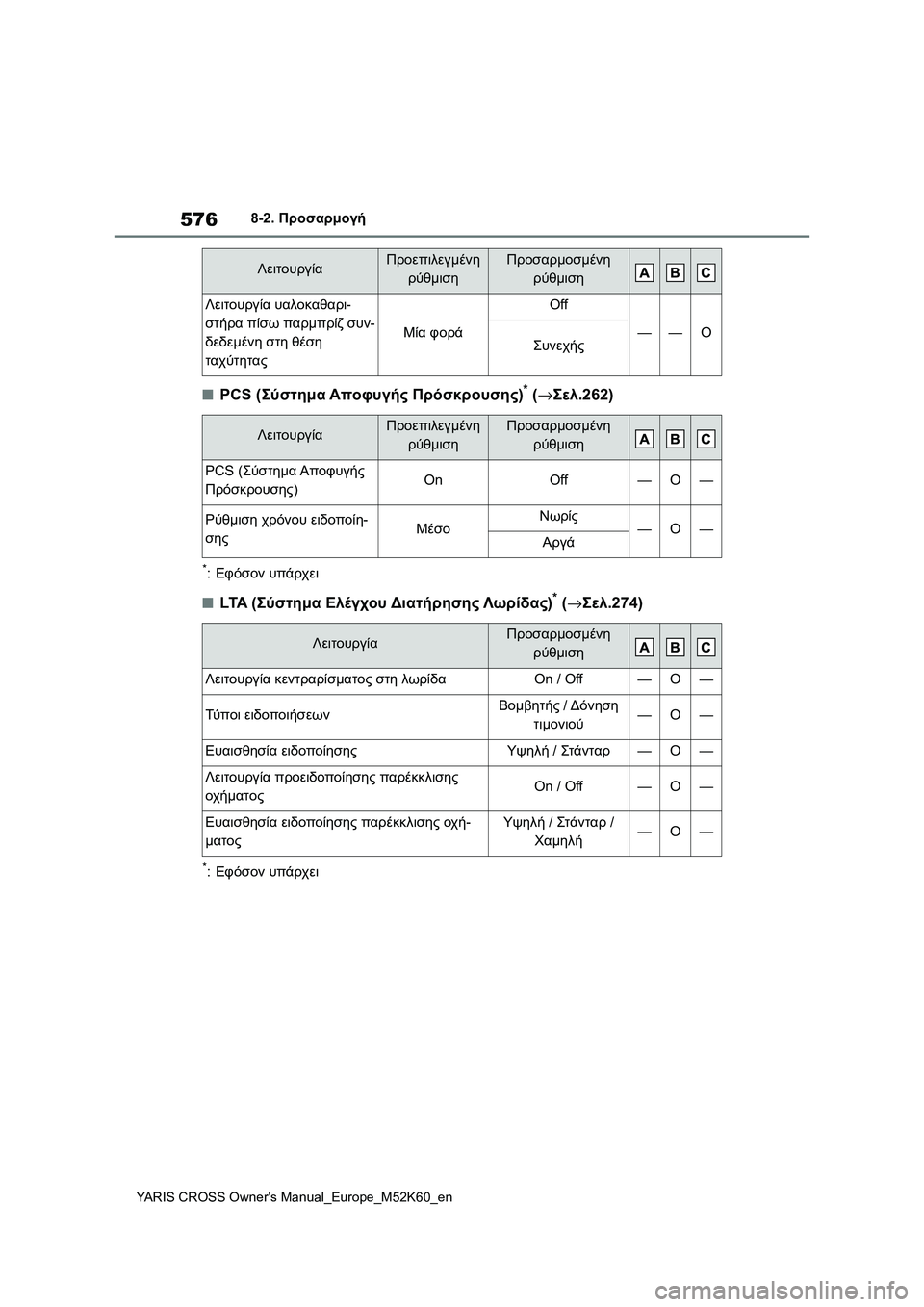 TOYOTA YARIS CROSS 2021 ΟΔΗΓΌΣ ΧΡΉΣΗΣ (in Greek) 576
YARIS CROSS Owners Manual_Europe_M52K60_en
8-2. Προσαρμογή
■PCS (Σύστημα Αποφυγής Πρόσκρουσης)* (→Σελ.262)
*:Εφόσον υπάρχει
■LTA (Σύσ TOYOTA YARIS CROSS 2021 ΟΔΗΓΌΣ ΧΡΉΣΗΣ (in Greek) 576
YARIS CROSS Owners Manual_Europe_M52K60_en
8-2. Προσαρμογή
■PCS (Σύστημα Αποφυγής Πρόσκρουσης)* (→Σελ.262)
*:Εφόσον υπάρχει
■LTA (Σύσ