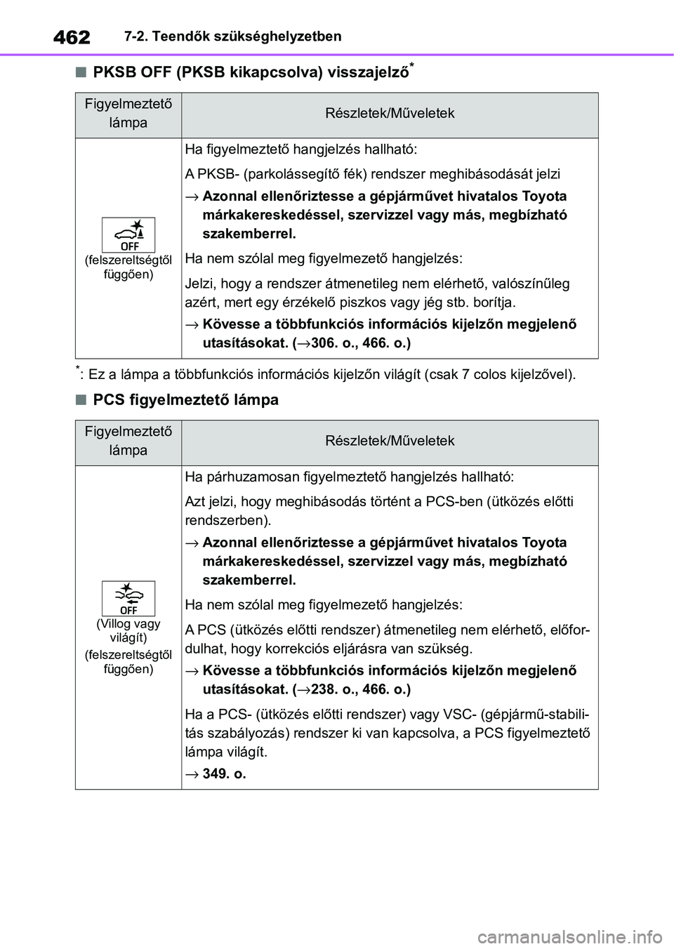 TOYOTA YARIS CROSS 2021 Kezelési útmutató (in Hungarian) 4627-2. Teendők szükséghelyzetben
nPKSB OFF (PKSB kikapcsolva) visszajelző*
*: Ez a lámpa a többfunkciós információs kijelzőn világít (csak 7 colos kijelzővel).
nPCS figyelmeztető lámpa TOYOTA YARIS CROSS 2021 Kezelési útmutató (in Hungarian) 4627-2. Teendők szükséghelyzetben
nPKSB OFF (PKSB kikapcsolva) visszajelző*
*: Ez a lámpa a többfunkciós információs kijelzőn világít (csak 7 colos kijelzővel).
nPCS figyelmeztető lámpa
