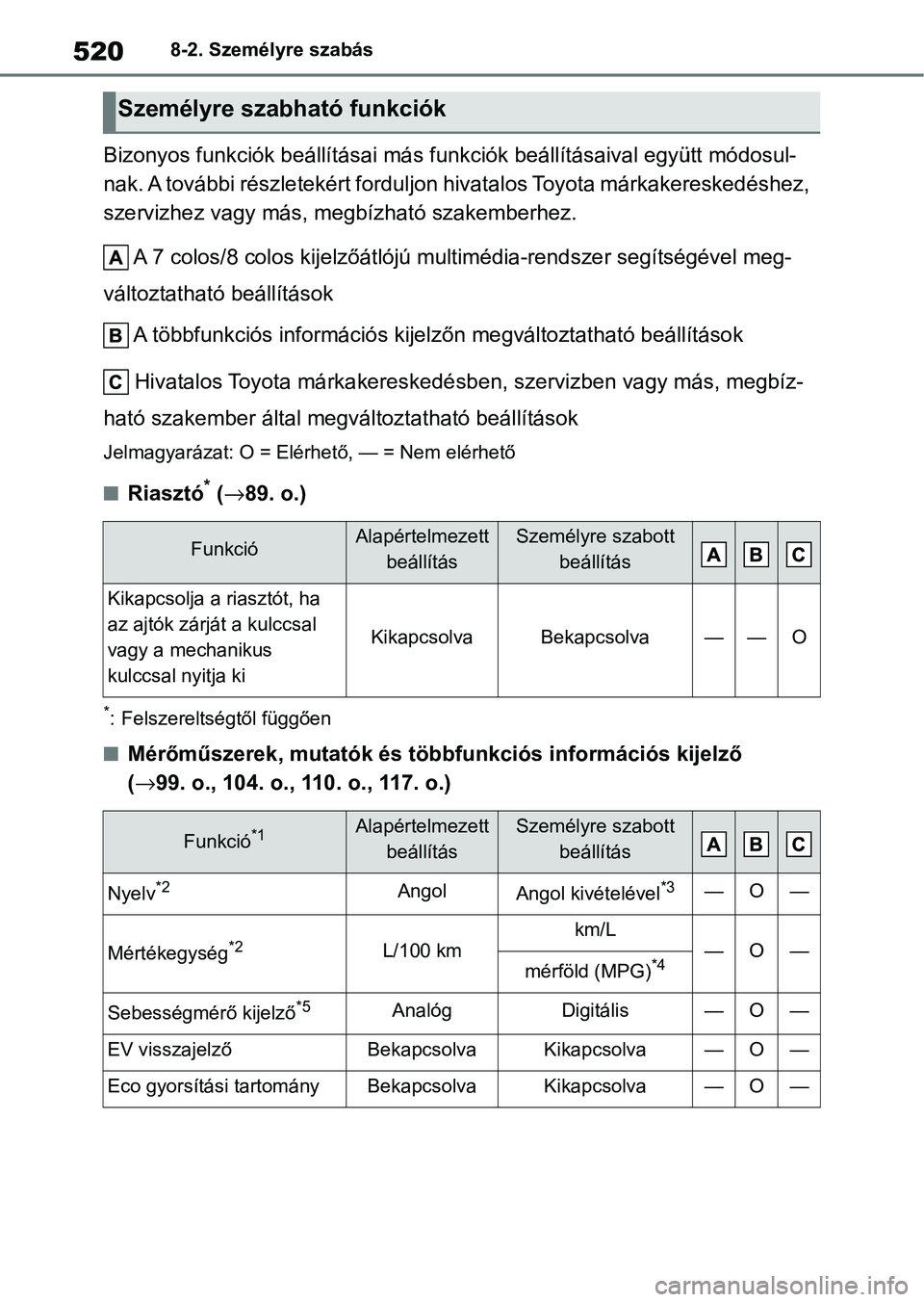 TOYOTA YARIS CROSS 2021 Kezelési útmutató (in Hungarian) 5208-2. Személyre szabás
Bizonyos funkciók beállításai más funkciók beállításaival együtt módosul-
nak. A további részletekért forduljon hivatalos Toyota márkaker eskedéshez,
szervi TOYOTA YARIS CROSS 2021 Kezelési útmutató (in Hungarian) 5208-2. Személyre szabás
Bizonyos funkciók beállításai más funkciók beállításaival együtt módosul-
nak. A további részletekért forduljon hivatalos Toyota márkaker eskedéshez,
szervi