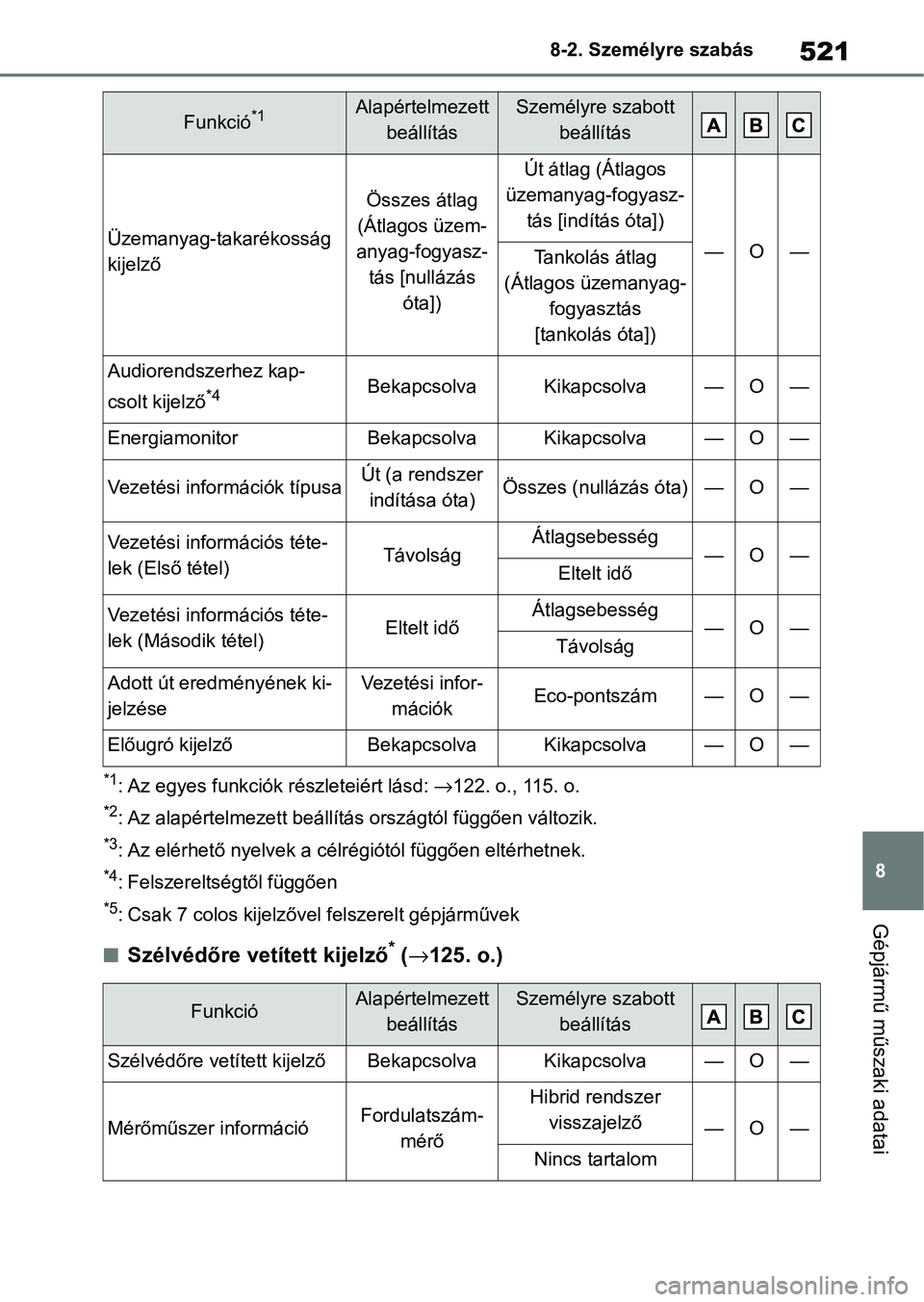 TOYOTA YARIS CROSS 2021 Kezelési útmutató (in Hungarian) 521
8
8-2. Személyre szabás
Gépjármű műszaki adatai
*1: Az egyes funkciók r
észleteiért lásd: →122. o., 115. o.
*2: Az alapértelmezett beállítá s országtól függően változik.
*3: A TOYOTA YARIS CROSS 2021 Kezelési útmutató (in Hungarian) 521
8
8-2. Személyre szabás
Gépjármű műszaki adatai
*1: Az egyes funkciók r
észleteiért lásd: →122. o., 115. o.
*2: Az alapértelmezett beállítá s országtól függően változik.
*3: A