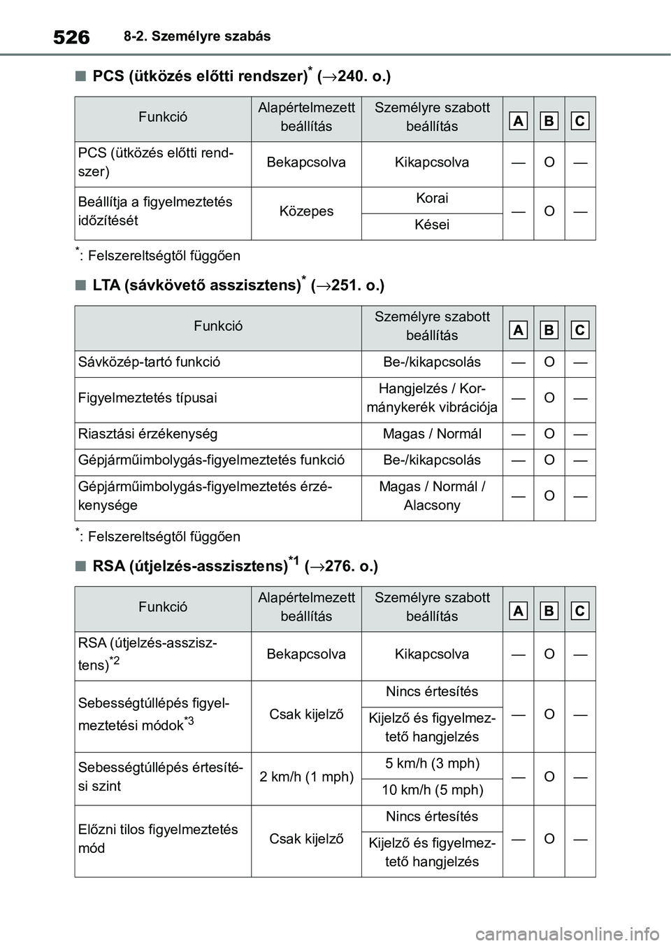 TOYOTA YARIS CROSS 2021 Kezelési útmutató (in Hungarian) 5268-2. Személyre szabás
nPCS (ütközés előtti rendszer)* (→ 240. o.)
*: Felszereltségtől függően
nLTA (sávkövető asszisztens)* (→ 251. o.)
*: Felszereltségtől függően
nRSA (útjel TOYOTA YARIS CROSS 2021 Kezelési útmutató (in Hungarian) 5268-2. Személyre szabás
nPCS (ütközés előtti rendszer)* (→ 240. o.)
*: Felszereltségtől függően
nLTA (sávkövető asszisztens)* (→ 251. o.)
*: Felszereltségtől függően
nRSA (útjel