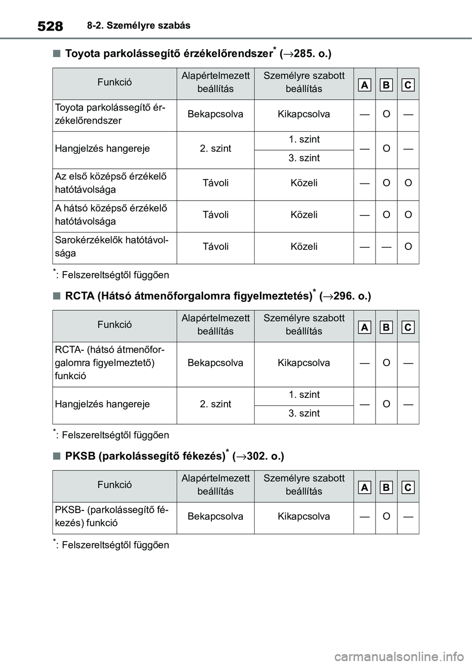 TOYOTA YARIS CROSS 2021 Kezelési útmutató (in Hungarian) 5288-2. Személyre szabás
nToyota parkolássegítő érzékelőrendszer* (→ 285. o.)
*: Felszereltségtől függően
nRCTA (Hátsó átmenőforgalomra figyelmeztetés)* (→ 296. o.)
*: Felszerelts TOYOTA YARIS CROSS 2021 Kezelési útmutató (in Hungarian) 5288-2. Személyre szabás
nToyota parkolássegítő érzékelőrendszer* (→ 285. o.)
*: Felszereltségtől függően
nRCTA (Hátsó átmenőforgalomra figyelmeztetés)* (→ 296. o.)
*: Felszerelts