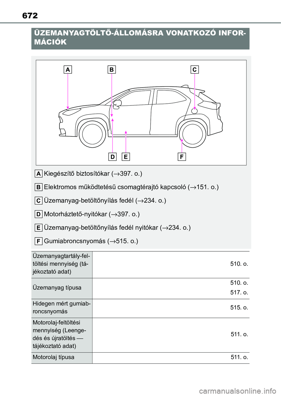 TOYOTA YARIS CROSS 2021 Kezelési útmutató (in Hungarian) 672
ÜZEMANYAGTÖLTŐ-ÁLLOMÁSRA VONATKOZÓ INFOR-
MÁCIÓK
Kiegészítő biztosítókar (→ 397. o.)
Elektromos működtetésű csomagtérajtó kapcsoló (→151. o.)
Üzemanyag-betöltőnyílás TOYOTA YARIS CROSS 2021 Kezelési útmutató (in Hungarian) 672
ÜZEMANYAGTÖLTŐ-ÁLLOMÁSRA VONATKOZÓ INFOR-
MÁCIÓK
Kiegészítő biztosítókar (→ 397. o.)
Elektromos működtetésű csomagtérajtó kapcsoló (→151. o.)
Üzemanyag-betöltőnyílás