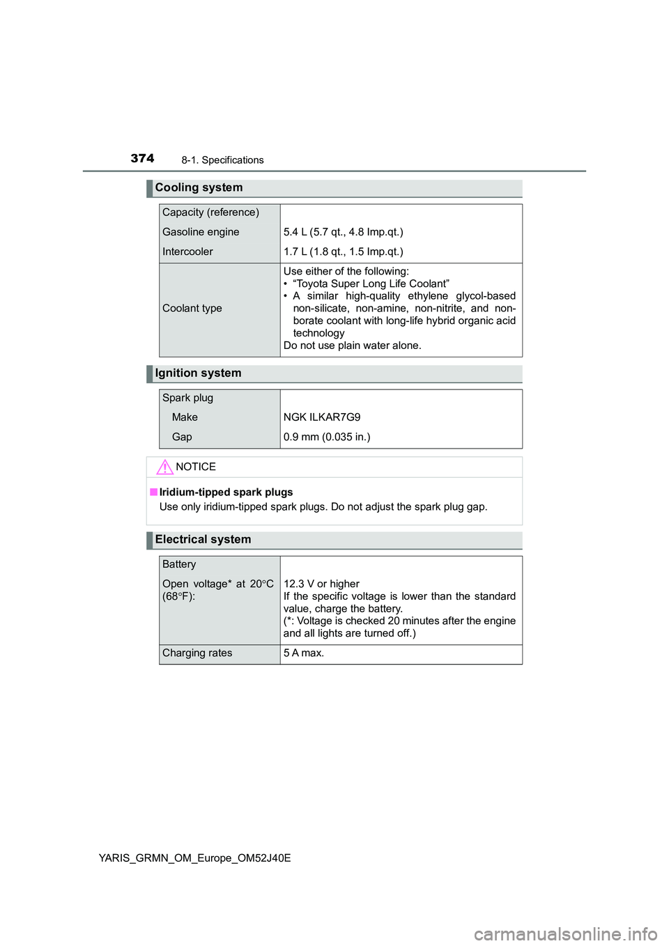 TOYOTA YARIS GRMN 2017  Owners Manual 3748-1. Specifications
YARIS_GRMN_OM_Europe_OM52J40E
Cooling system 
Capacity (reference)
Gasoline engine5.4 L (5.7 qt., 4.8 Imp.qt.)
Intercooler1.7 L (1.8 qt., 1.5 Imp.qt.)
Coolant type
Use either of