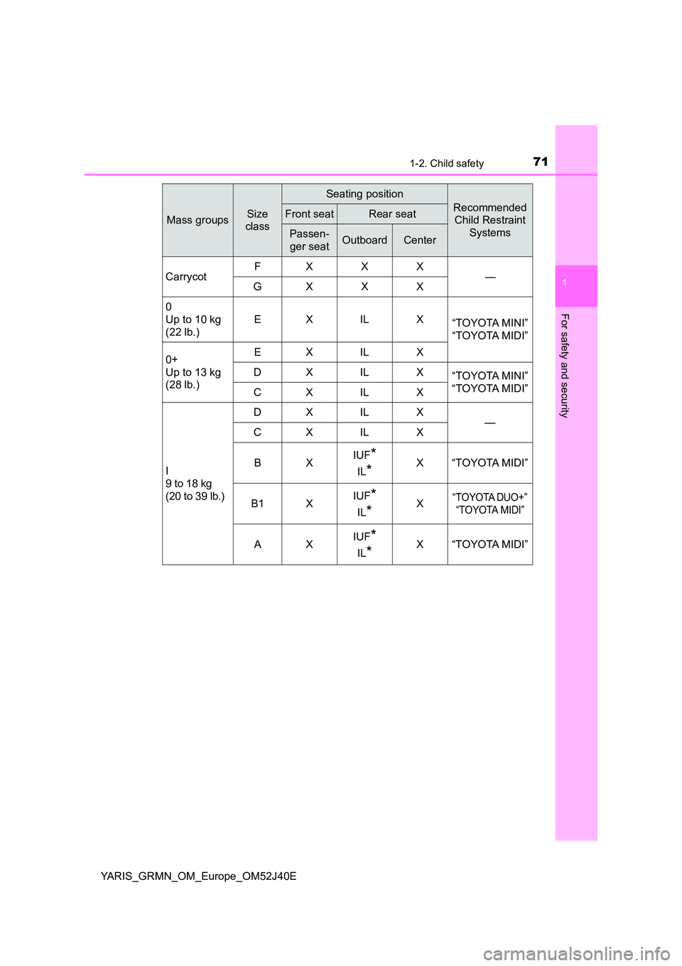 TOYOTA YARIS GRMN 2017 Manual PDF 711-2. Child safety
1
For safety and security
YARIS_GRMN_OM_Europe_OM52J40E
Mass groupsSize  
class
Seating position
Recommended 
Child Restraint  
Systems
Front seatRear seat
Passen-
ger seatOutboard