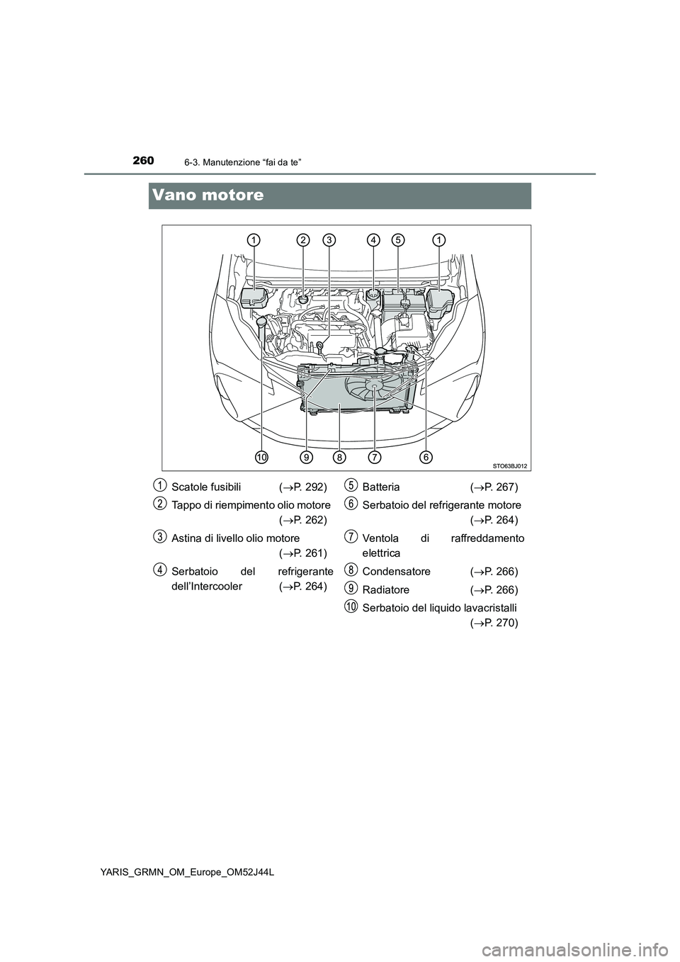 TOYOTA YARIS GRMN 2017  Manuale duso (in Italian) 2606-3. Manutenzione “fai da te”
YARIS_GRMN_OM_Europe_OM52J44L
Vano motore
Scatole fusibili  (P. 292) 
Tappo di riempimento olio motore  
( P. 262) 
Astina di livello olio motore 
( P. 26