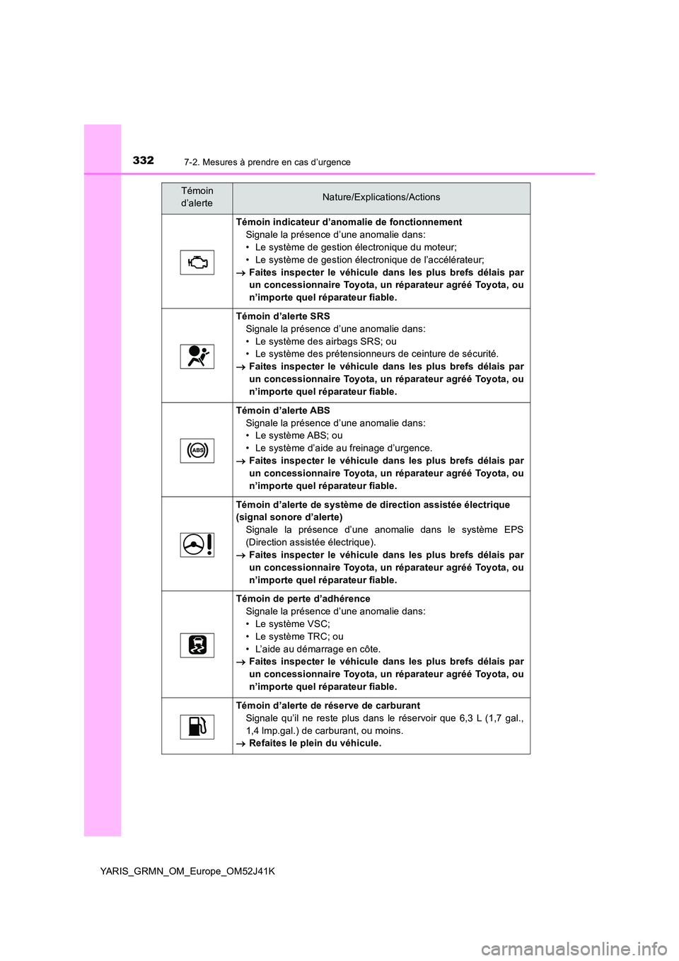 TOYOTA YARIS GRMN 2017 Notices Demploi (in French) 3327-2. Mesures à prendre en cas d’urgence
YARIS_GRMN_OM_Europe_OM52J41K
Témoin indicateur d’anomalie de fonctionnement
Signale la présence d’une anomalie dans:
• Le système de gestion TOYOTA YARIS GRMN 2017 Notices Demploi (in French) 3327-2. Mesures à prendre en cas d’urgence
YARIS_GRMN_OM_Europe_OM52J41K
Témoin indicateur d’anomalie de fonctionnement
Signale la présence d’une anomalie dans:
• Le système de gestion