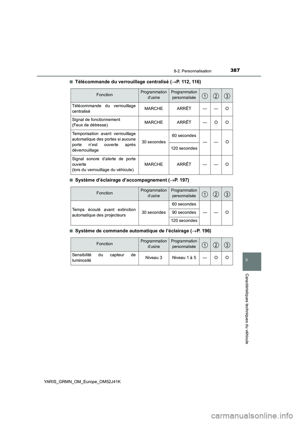 TOYOTA YARIS GRMN 2017 Notices Demploi (in French) 3878-2. Personnalisation
YARIS_GRMN_OM_Europe_OM52J41K
8
Caractéristiques techniques du véhicule
■Télécommande du verrouillage centralisé (P. 112, 116)
■Système d’éclairage d’accompa TOYOTA YARIS GRMN 2017 Notices Demploi (in French) 3878-2. Personnalisation
YARIS_GRMN_OM_Europe_OM52J41K
8
Caractéristiques techniques du véhicule
■Télécommande du verrouillage centralisé (P. 112, 116)
■Système d’éclairage d’accompa