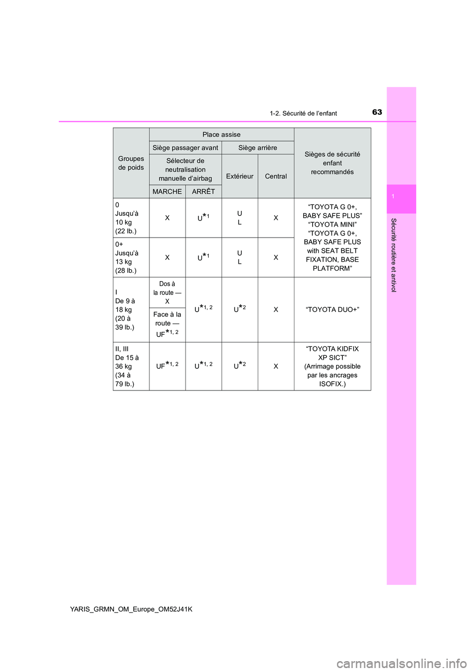 TOYOTA YARIS GRMN 2017  Notices Demploi (in French) 631-2. Sécurité de l’enfant
1
Sécurité routière et antivol
YARIS_GRMN_OM_Europe_OM52J41K
Groupes  
de poids
Place assise
Sièges de sécurité  
enfant  
recommandés
Siège passager avantSièg